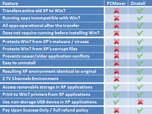 Mover and Zinstall