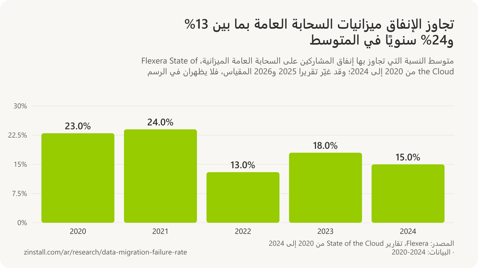 رسم بياني شريطي لمتوسط تجاوز ميزانيات السحابة العامة في استطلاعات Flexera: 23% في 2020، و24% في 2021، و13% في 2022، و18% في 2023، و15% في 2024.