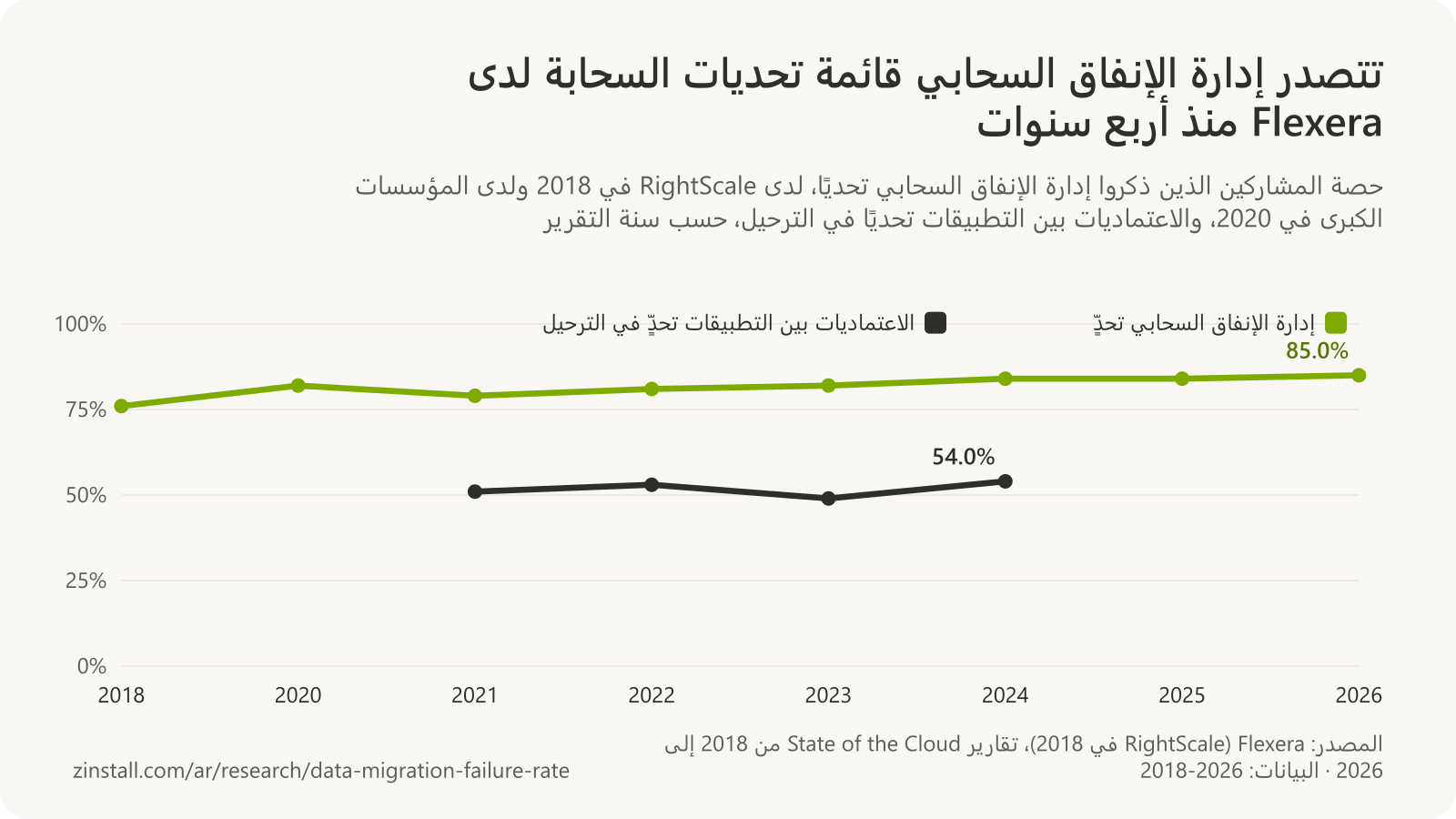 رسم بياني خطي لاستطلاعات State of the Cloud لدى Flexera: ارتفعت حصة من ذكروا إدارة الإنفاق السحابي تحديًا من 76% في 2018 إلى 85% في 2026، متجاوزةً الأمن في 2023؛ وبلغت حصة من ذكروا الاعتماديات بين التطبيقات تحديًا في الترحيل 51% في 2021، و53% في 2022، و49% في 2023، و54% في 2024.