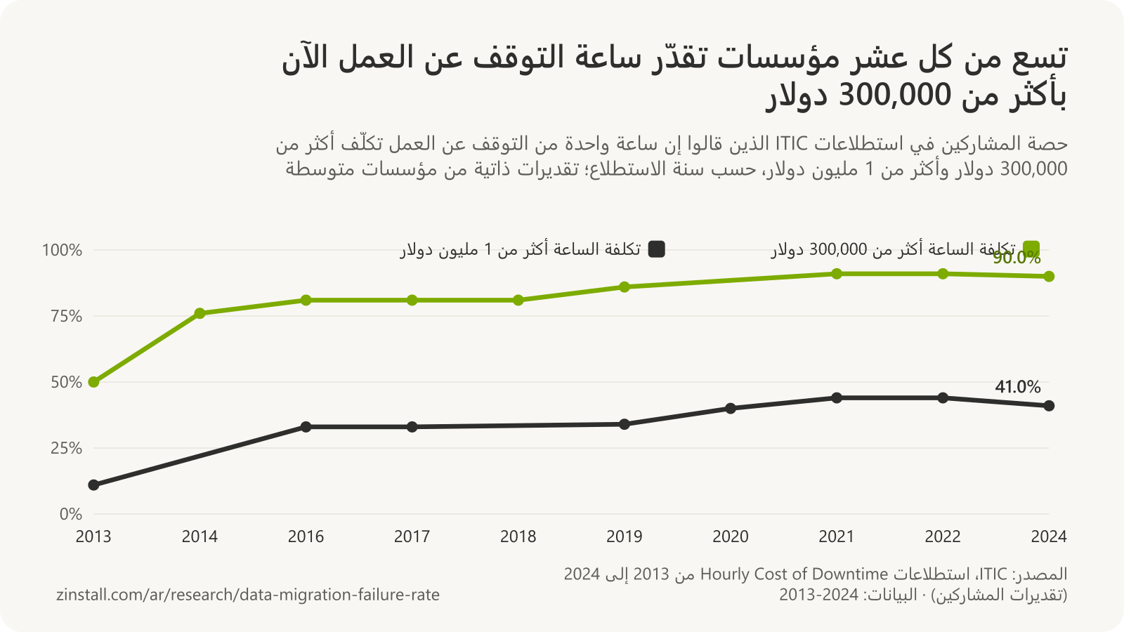 رسم بياني خطي لاستطلاعات ITIC من 2013 إلى 2024: ارتفعت حصة من قالوا إن ساعة التوقف الواحدة تكلّف أكثر من 300,000 دولار من أكثر بقليل من 50% إلى أكثر من 90%؛ وارتفعت حصة من قالوا إنها تكلّف أكثر من 1 مليون دولار من 11% إلى 41%.