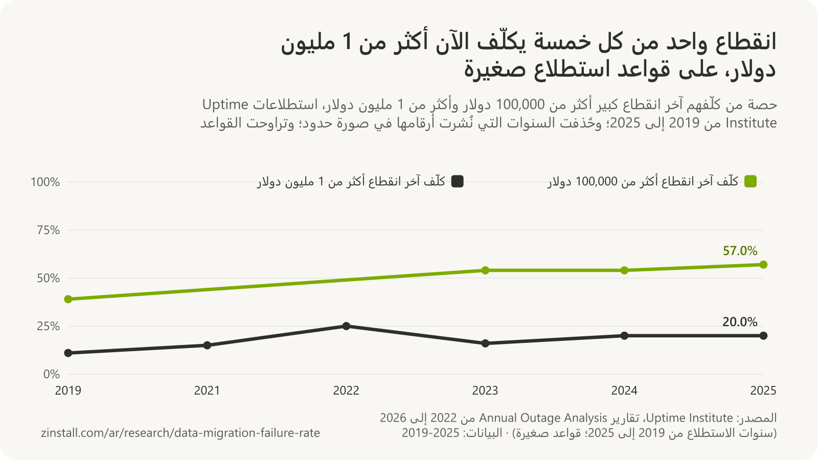 رسم بياني خطي لنتائج استطلاعات Uptime Institute من 2019 إلى 2025: ارتفعت حصة آخر الانقطاعات التي كلّفت أكثر من 100,000 دولار من 39% إلى 57%، وحصة ما تجاوز 1 مليون دولار من 11% إلى 20%.
