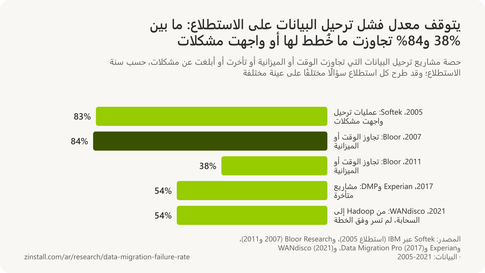 رسم بياني شريطي أفقي لنتائج استطلاعات ترحيل البيانات: واجهت 83% من عمليات الترحيل مشكلات (Softek، 2005)، وتجاوزت 84% من المشاريع الوقت أو الميزانية (Bloor، 2007)، وتجاوزت 38% الوقت أو الميزانية (Bloor، 2011)، وتأخرت 54% (Experian وData Migration Pro، 2017)، ولم تسر 54% من مشاريع الترحيل من Hadoop إلى السحابة وفق الخطة (WANdisco، 2021).
