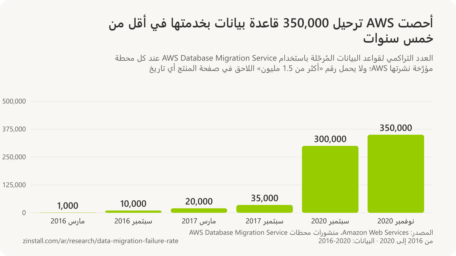 رسم بياني شريطي لمحطات AWS Database Migration Service: 1,000 قاعدة بيانات في مارس 2016، و10,000 في سبتمبر 2016، و20,000 في مارس 2017، و35,000 في سبتمبر 2017، و300,000 في سبتمبر 2020، و350,000 في نوفمبر 2020.