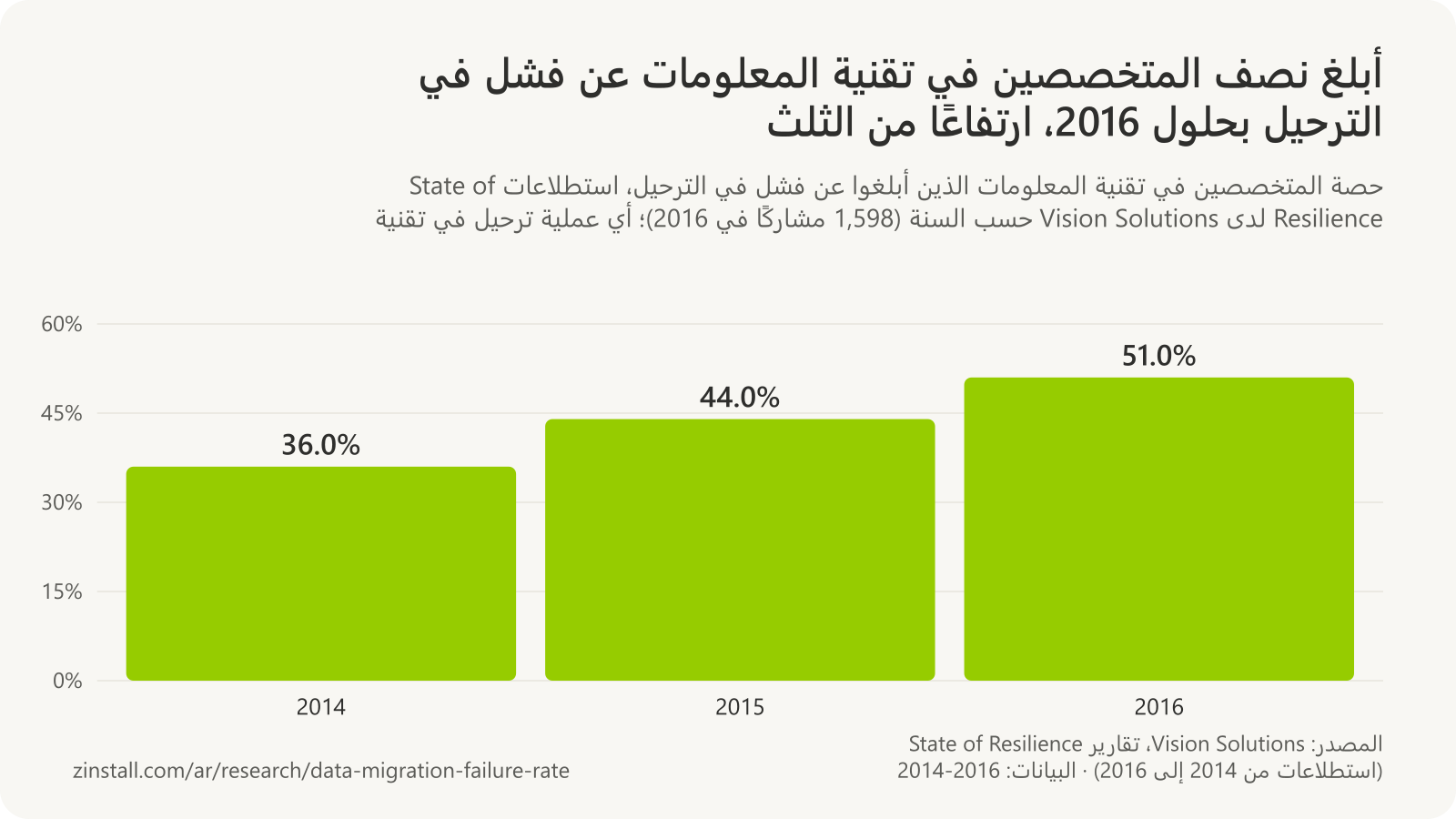 رسم بياني شريطي لنتائج استطلاعات Vision Solutions: أبلغ 36% من المتخصصين في تقنية المعلومات عن فشل في الترحيل في 2014، و44% في 2015، و51% في 2016.