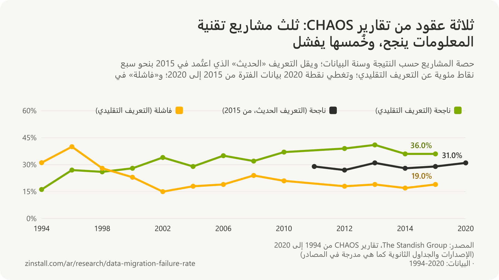 رسم بياني خطي لمعدلات النتائج في تقارير CHAOS لدى Standish Group حسب سنة البيانات: المشاريع الناجحة وفق التعريف التقليدي من 16.2% في 1994 إلى 36.0% في 2015، والمشاريع الفاشلة من 31.1% في 1994 إلى 19% في 2015، والمشاريع الناجحة وفق التعريف الحديث بين 27% و31% من 2011 إلى 2020.