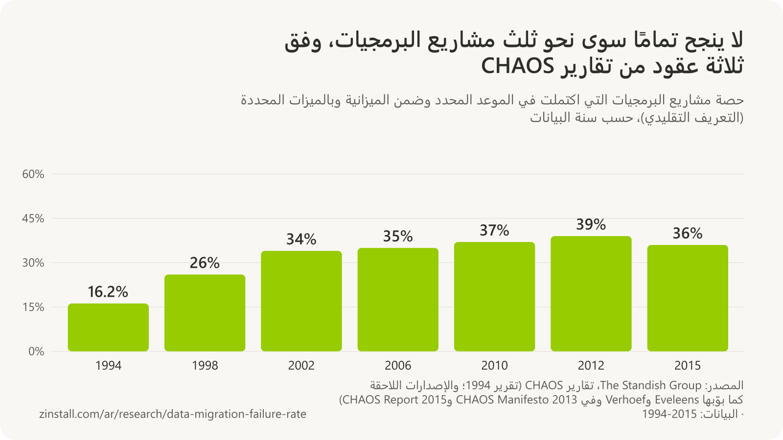 رسم بياني شريطي لحصة المشاريع الناجحة لدى Standish Group حسب سنة البيانات وفق التعريف التقليدي: 16.2% في 1994، و26% في 1998، و34% في 2002، و35% في 2006، و37% في 2010، و39% في 2012، و36% في 2015.