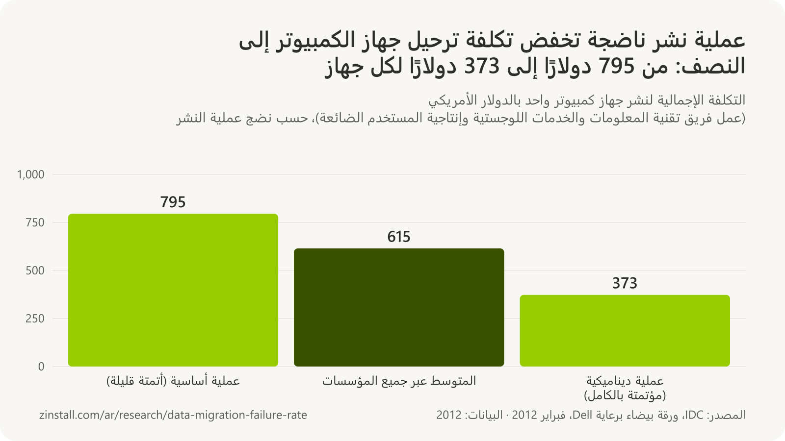 رسم بياني شريطي لتكلفة النشر لكل جهاز كمبيوتر لدى IDC في 2012: 795 دولارًا في المؤسسات ذات العملية الأساسية، و615 دولارًا في المتوسط، و373 دولارًا في المؤسسات ذات العملية المؤتمتة بالكامل.