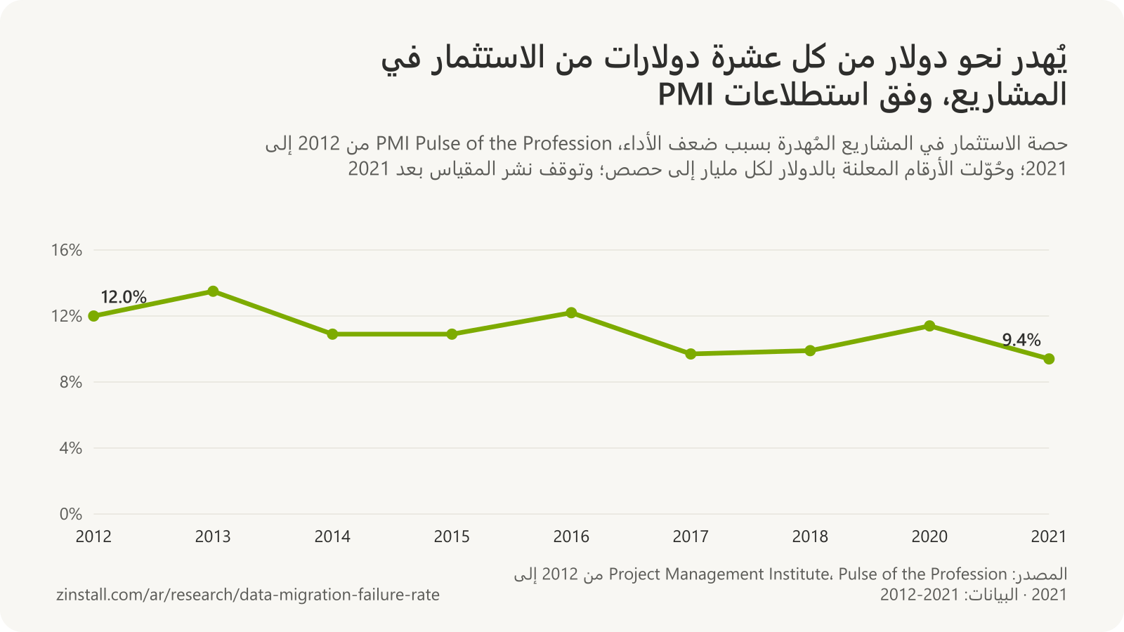 رسم بياني خطي لحصة الاستثمار المُهدرة في المشاريع في استطلاعات Pulse of the Profession لدى PMI، من 12.0% في 2012 إلى 9.4% في 2021، وظلت بين 9.4% و13.5% طوال الفترة.
