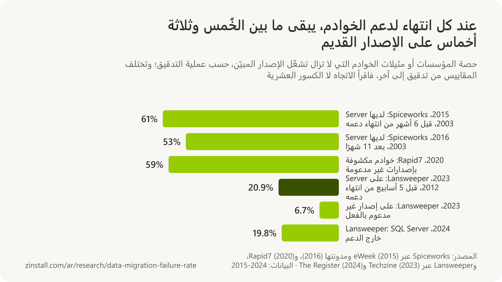 رسم بياني شريطي أفقي لعمليات تدقيق الخوادم: كان لدى 61% من المؤسسات Windows Server 2003 قبل ستة أشهر من انتهاء دعمه (يناير 2015)، و53% بعد أحد عشر شهرًا (يونيو 2016)؛ وكانت 59% من خوادم Windows المكشوفة على الإنترنت تعمل بإصدارات غير مدعومة (2020)؛ وكانت 20.9% من مثيلات Windows Server تعمل بالإصدار 2012 قبل خمسة أسابيع من انتهاء دعمه، و6.7% غير مدعومة أصلًا (2023)؛ وكانت 19.8% من مثيلات SQL Server خارج الدعم (2024).