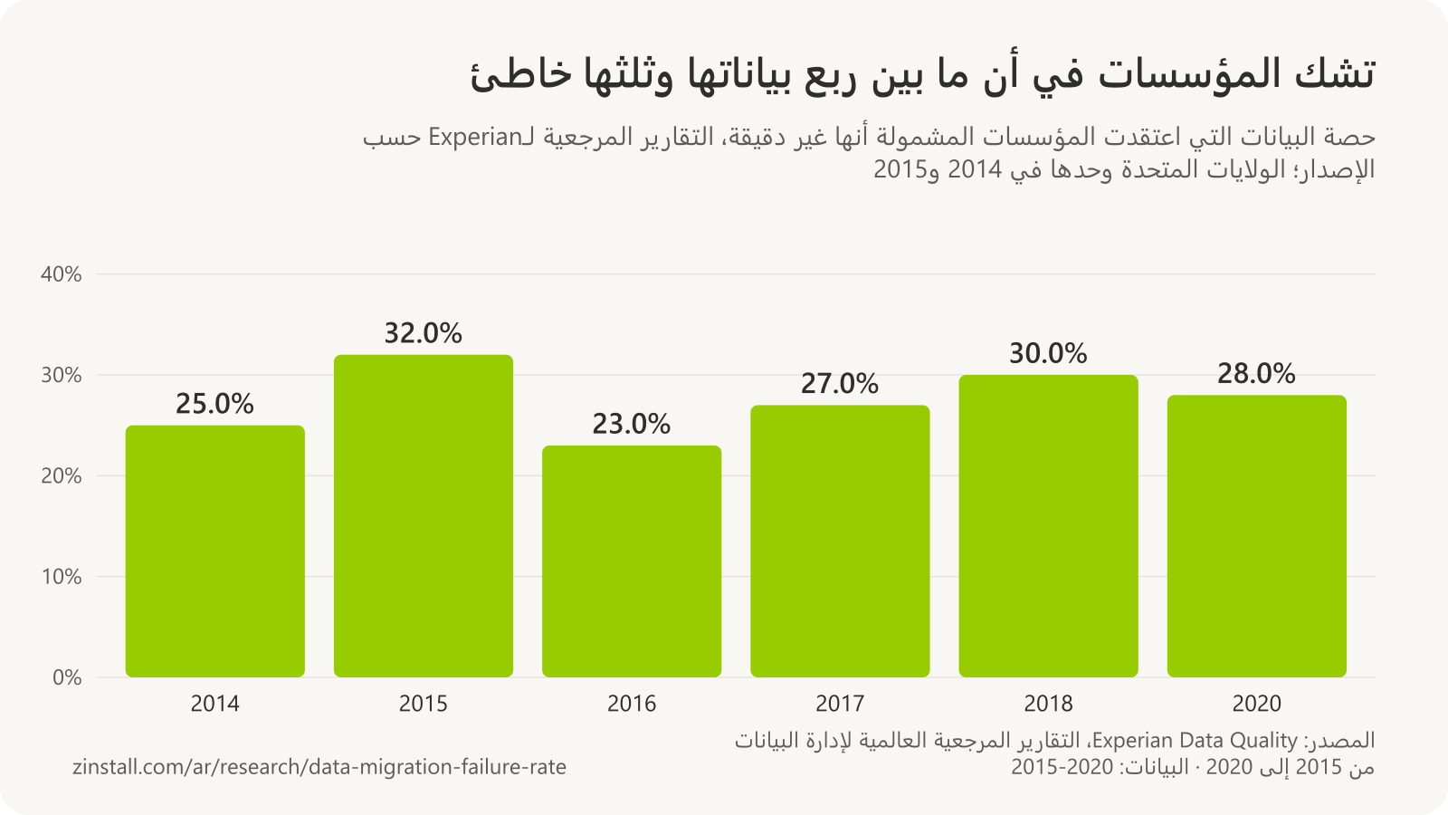 رسم بياني شريطي لحصة البيانات التي يُعتقد أنها غير دقيقة في استطلاعات Experian: 25% في 2014، و32% في 2015، و23% في 2016، و27% في 2017، و30% في 2018، و28% في 2020.