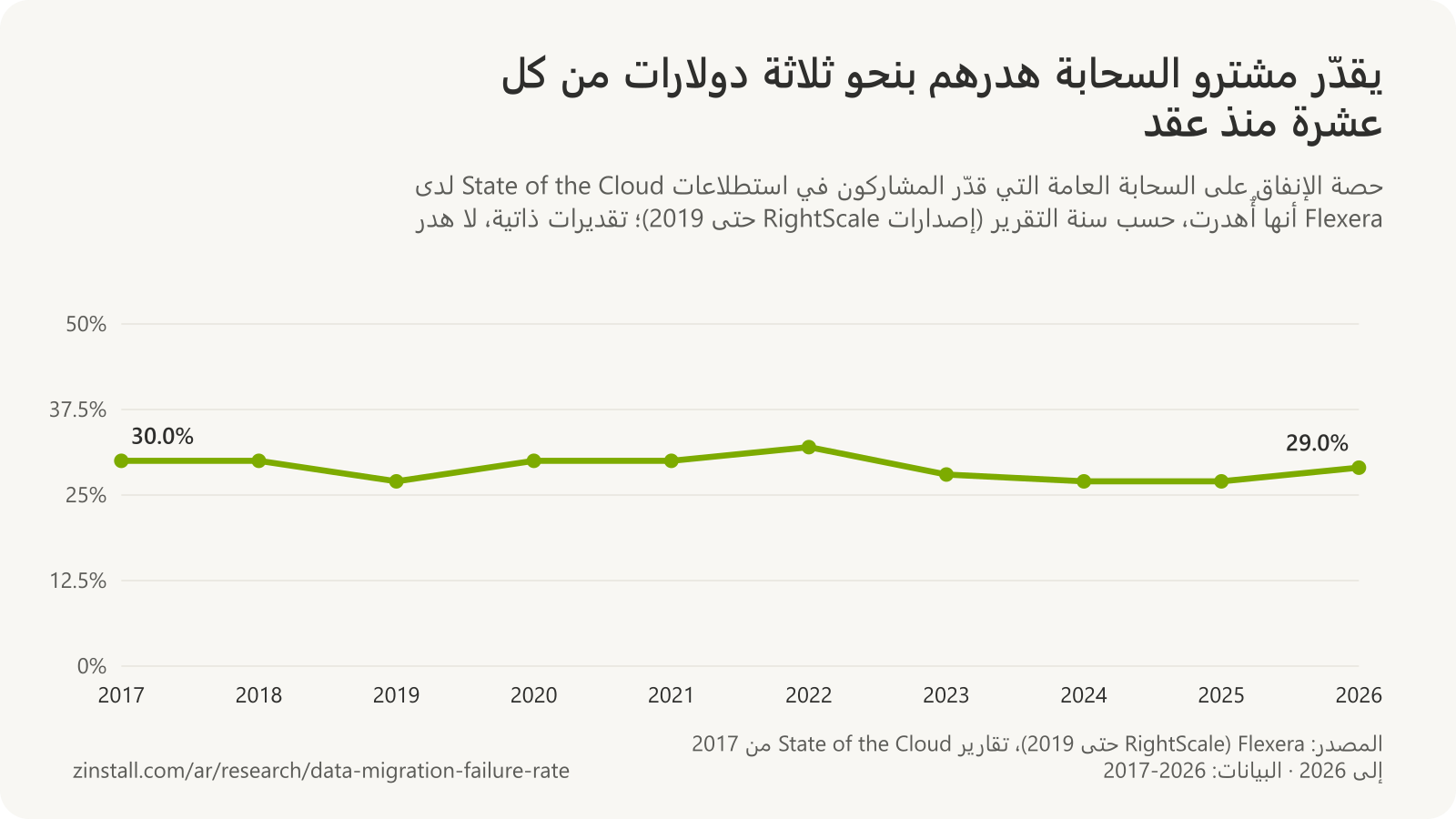 رسم بياني خطي للحصة المقدّرة ذاتيًا من الإنفاق المُهدر على السحابة العامة في استطلاعات State of the Cloud لدى Flexera، من 30.0% في 2017 إلى 29.0% في 2026، بذروة بلغت 35% في 2018، ولم تقل قط عن 27%.