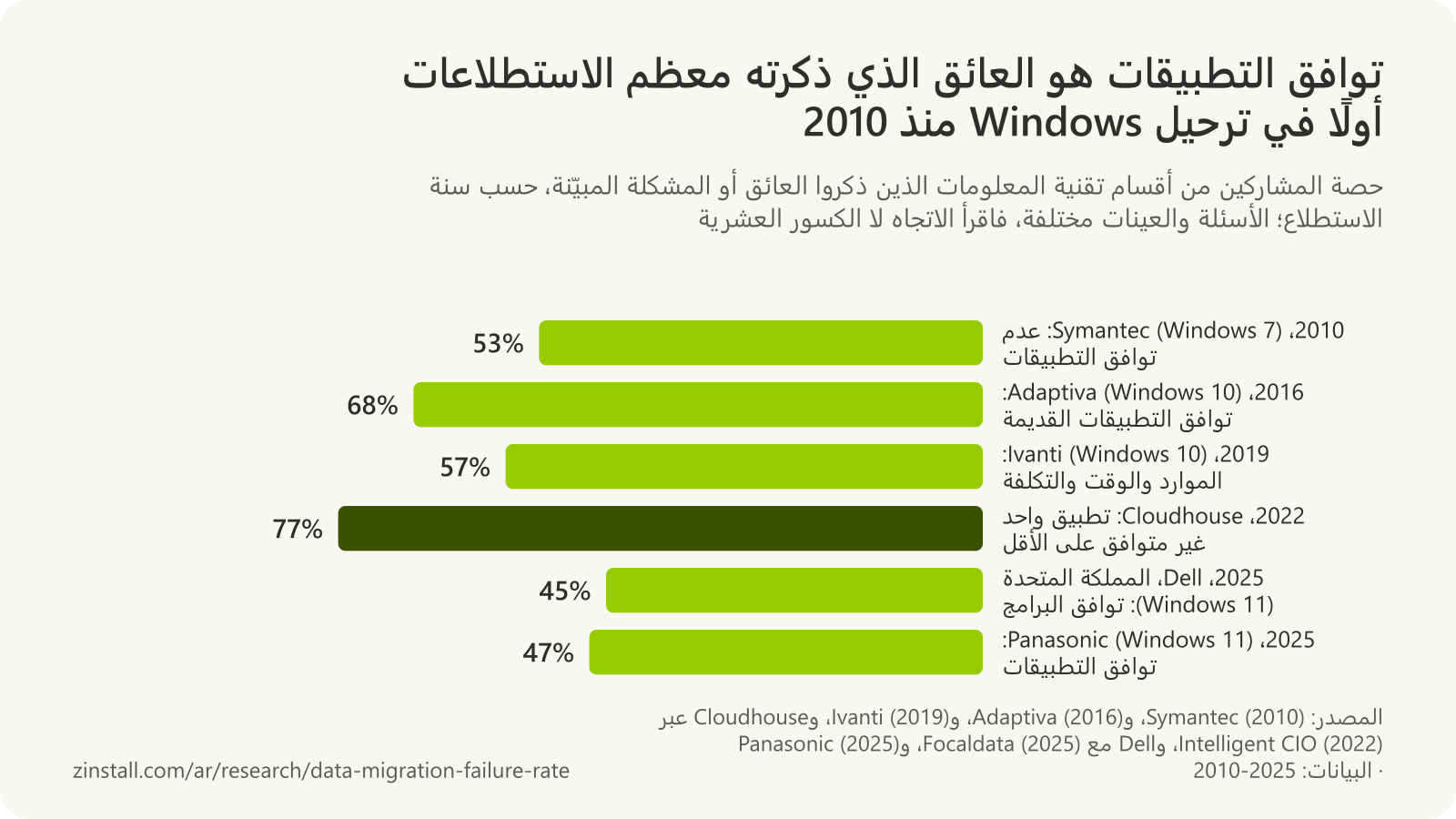 رسم بياني شريطي أفقي لعوائق ترحيل Windows حسب الاستطلاع: عزا 53% التأخير إلى عدم توافق التطبيقات (Symantec، 2010)، وذكر 68% توافق التطبيقات القديمة (Adaptiva، 2016)، وذكر 57% الموارد والوقت والتكلفة (Ivanti، 2019)، وكان لدى 77% تطبيق واحد غير متوافق على الأقل (Cloudhouse، 2022)، وعدّ 45% توافق البرامج أبرز العوائق (Dell، 2025)، وعدّ 47% توافق التطبيقات من أبرز التحديات (Panasonic، 2025).