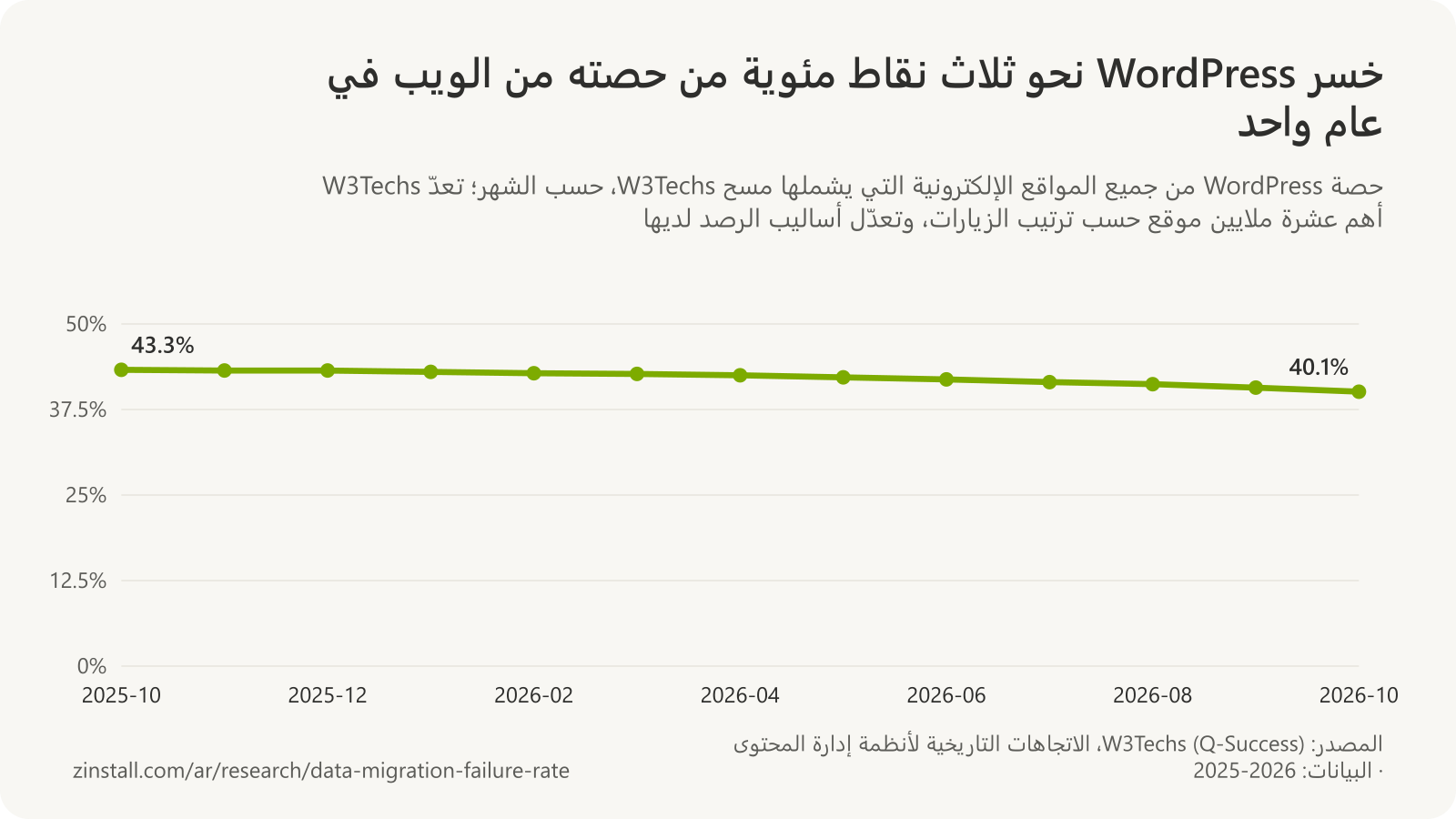 رسم بياني خطي لحصة WordPress من جميع المواقع الإلكترونية في مسح W3Techs حسب الشهر، من 43.3% في 2025-10 إلى 40.1% في 2026-10.