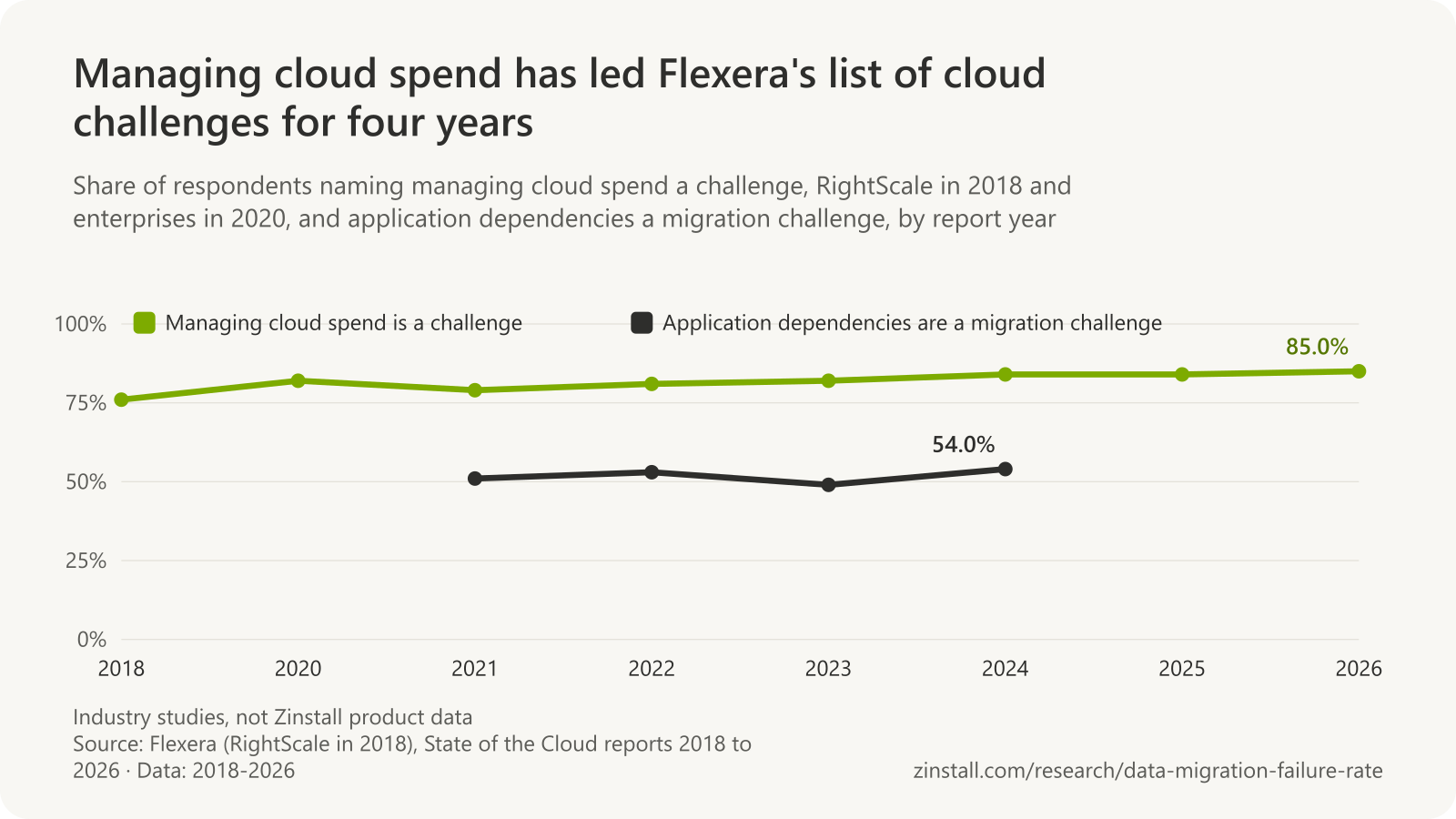 Line chart of Flexera's State of the Cloud surveys: the share naming managing cloud spend a challenge rose from 76% in 2018 to 85% in 2026, overtaking security in 2023; the share naming application dependencies a migration challenge was 51% in 2021, 53% in 2022, 49% in 2023 and 54% in 2024.