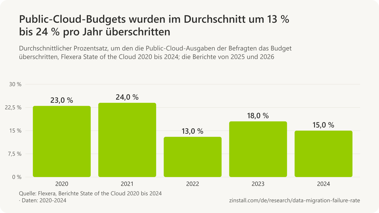 Balkendiagramm der durchschnittlichen Überschreitung der Public-Cloud-Budgets in den Umfragen von Flexera: 23 % im Jahr 2020, 24 % im Jahr 2021, 13 % im Jahr 2022, 18 % im Jahr 2023 und 15 % im Jahr 2024.