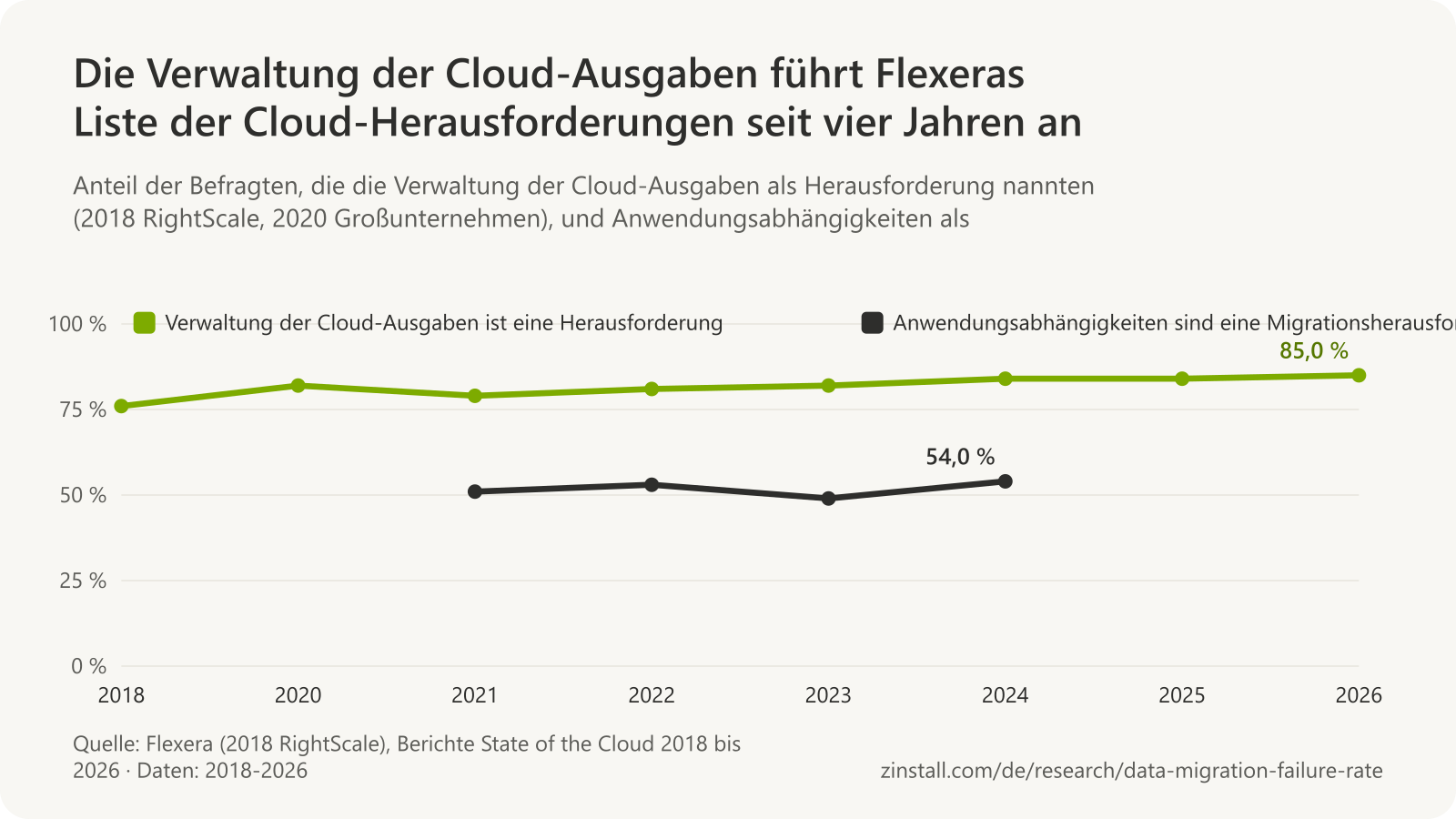 Liniendiagramm der Umfragen State of the Cloud von Flexera: Der Anteil, der die Verwaltung der Cloud-Ausgaben als Herausforderung nannte, stieg von 76 % im Jahr 2018 auf 85 % im Jahr 2026 und überholte 2023 die Sicherheit; der Anteil, der Anwendungsabhängigkeiten als Migrationsherausforderung nannte, lag bei 51 % im Jahr 2021, 53 % im Jahr 2022, 49 % im Jahr 2023 und 54 % im Jahr 2024.