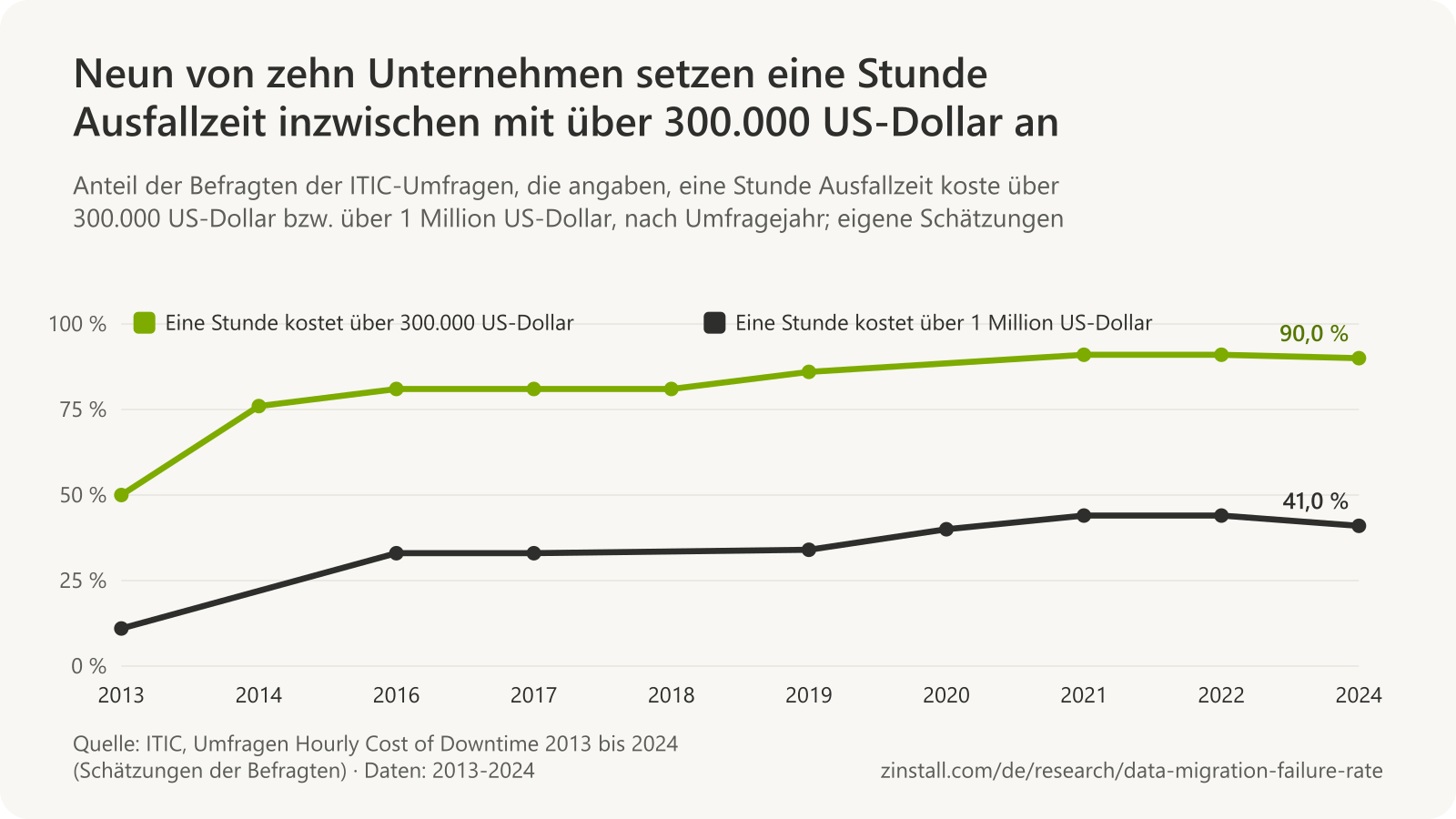 Liniendiagramm der Umfragen von ITIC von 2013 bis 2024: Der Anteil, der eine Stunde Ausfallzeit mit über 300.000 US-Dollar ansetzte, stieg von knapp über 50 % auf über 90 %; der Anteil mit über 1 Million US-Dollar stieg von 11 % auf 41 %.