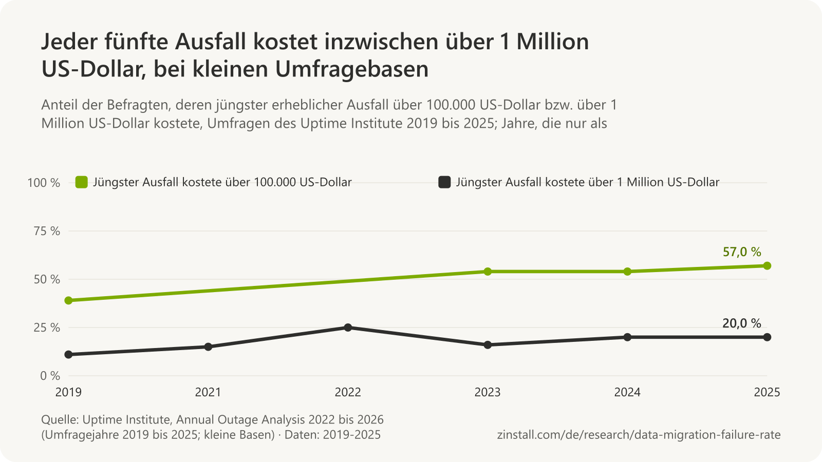 Liniendiagramm der Umfrageergebnisse des Uptime Institute von 2019 bis 2025: Der Anteil der jüngsten Ausfälle mit Kosten über 100.000 US-Dollar stieg von 39 % auf 57 %, der Anteil über 1 Million US-Dollar von 11 % auf 20 %.