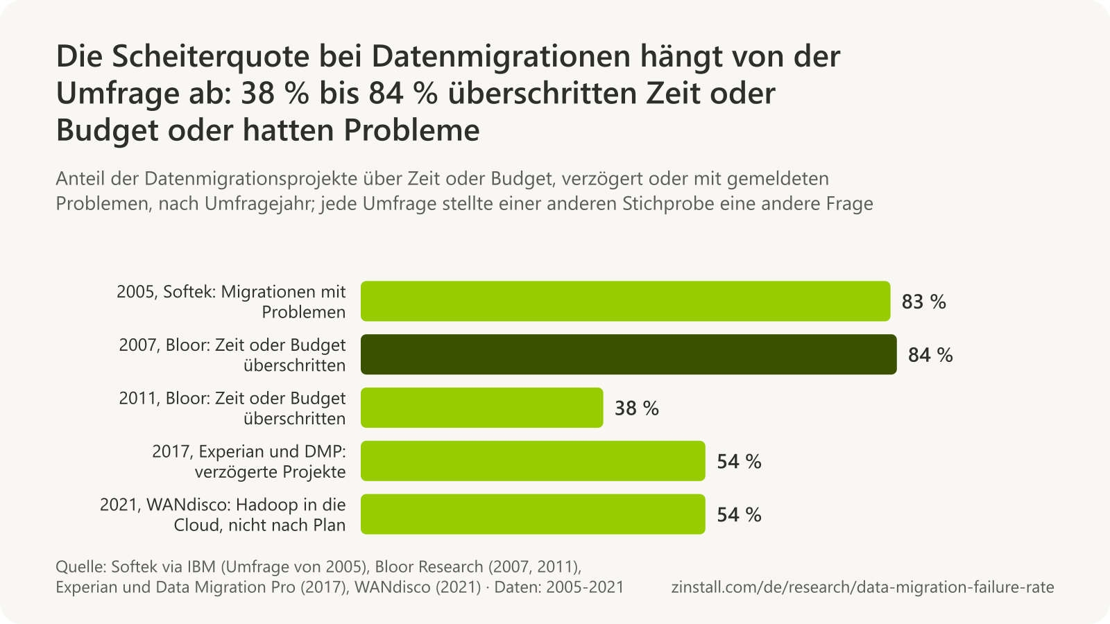 Horizontales Balkendiagramm der Ergebnisse von Umfragen zur Datenmigration: 83 % der Migrationen hatten Probleme (Softek, 2005), 84 % der Projekte überschritten Zeit oder Budget (Bloor, 2007), 38 % überschritten Zeit oder Budget (Bloor, 2011), 54 % waren verzögert (Experian und Data Migration Pro, 2017) und 54 % der Projekte von Hadoop in die Cloud verliefen nicht nach Plan (WANdisco, 2021).