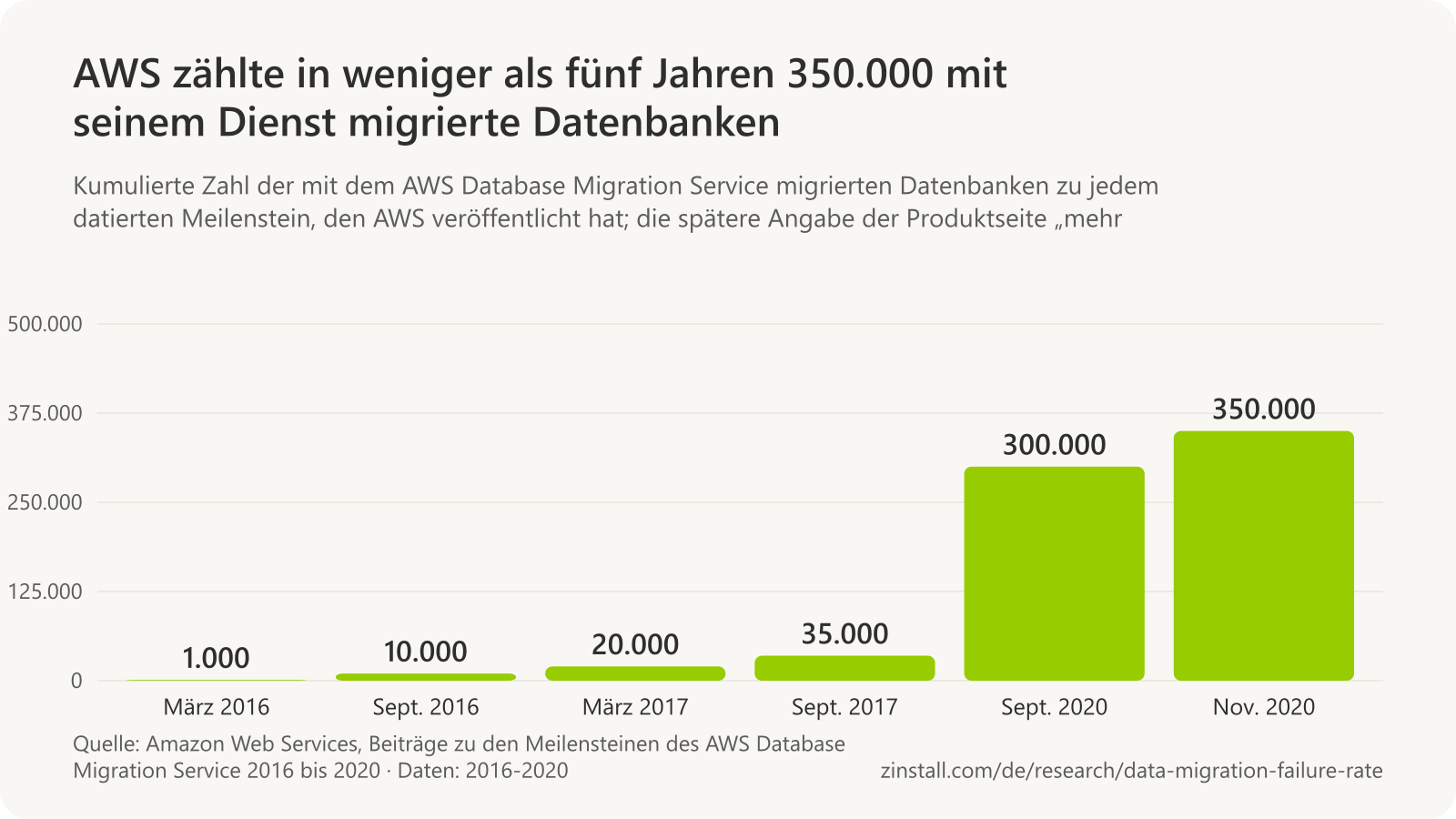 Balkendiagramm der Meilensteine des AWS Database Migration Service: 1.000 Datenbanken im März 2016, 10.000 im September 2016, 20.000 im März 2017, 35.000 im September 2017, 300.000 im September 2020 und 350.000 im November 2020.