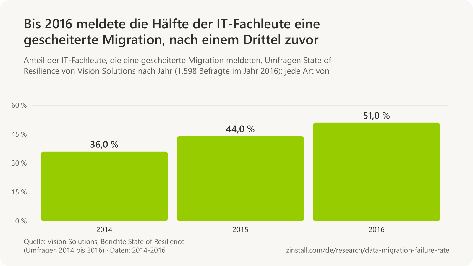 Balkendiagramm der Umfrageergebnisse von Vision Solutions: 36 % der IT-Fachleute meldeten 2014 eine gescheiterte Migration, 44 % im Jahr 2015 und 51 % im Jahr 2016.