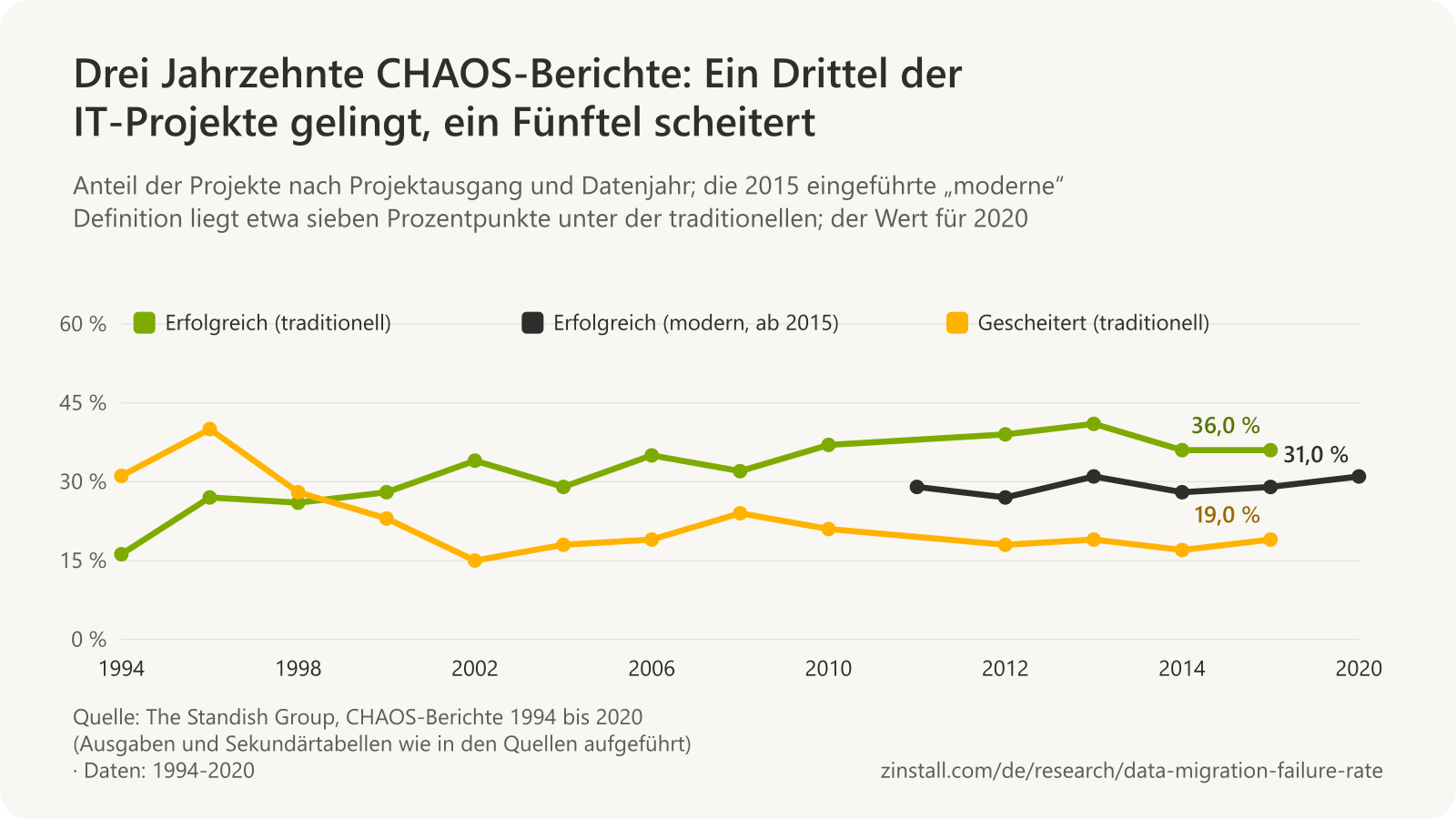 Liniendiagramm der CHAOS-Quoten der Standish Group nach Projektausgang und Datenjahr: erfolgreiche Projekte nach der traditionellen Definition von 16,2 % im Jahr 1994 bis 36,0 % im Jahr 2015, gescheiterte Projekte von 31,1 % im Jahr 1994 bis 19 % im Jahr 2015 und erfolgreiche Projekte nach der modernen Definition zwischen 27 % und 31 % von 2011 bis 2020.