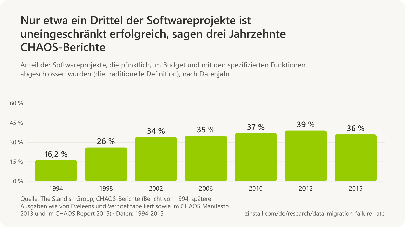 Balkendiagramm des Anteils erfolgreicher Projekte der Standish Group nach Datenjahr und traditioneller Definition: 16,2 % im Jahr 1994, 26 % im Jahr 1998, 34 % im Jahr 2002, 35 % im Jahr 2006, 37 % im Jahr 2010, 39 % im Jahr 2012 und 36 % im Jahr 2015.