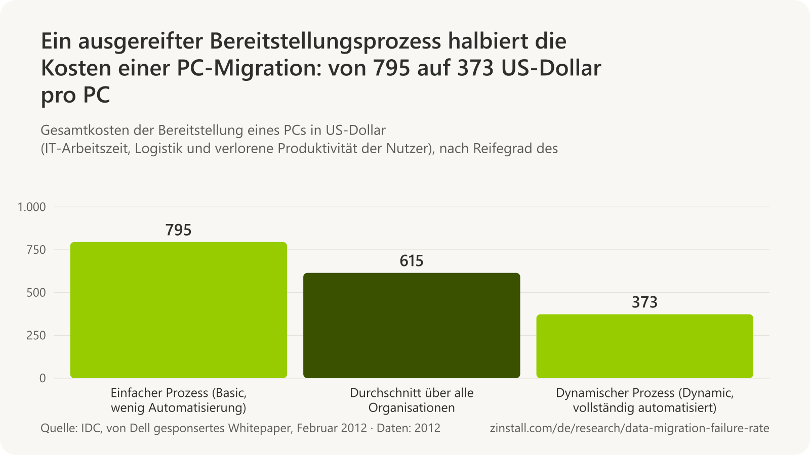 Balkendiagramm der Bereitstellungskosten pro PC laut IDC 2012: 795 US-Dollar in Organisationen mit einem einfachen Prozess, 615 US-Dollar im Durchschnitt und 373 US-Dollar in Organisationen mit einem vollständig automatisierten Prozess.
