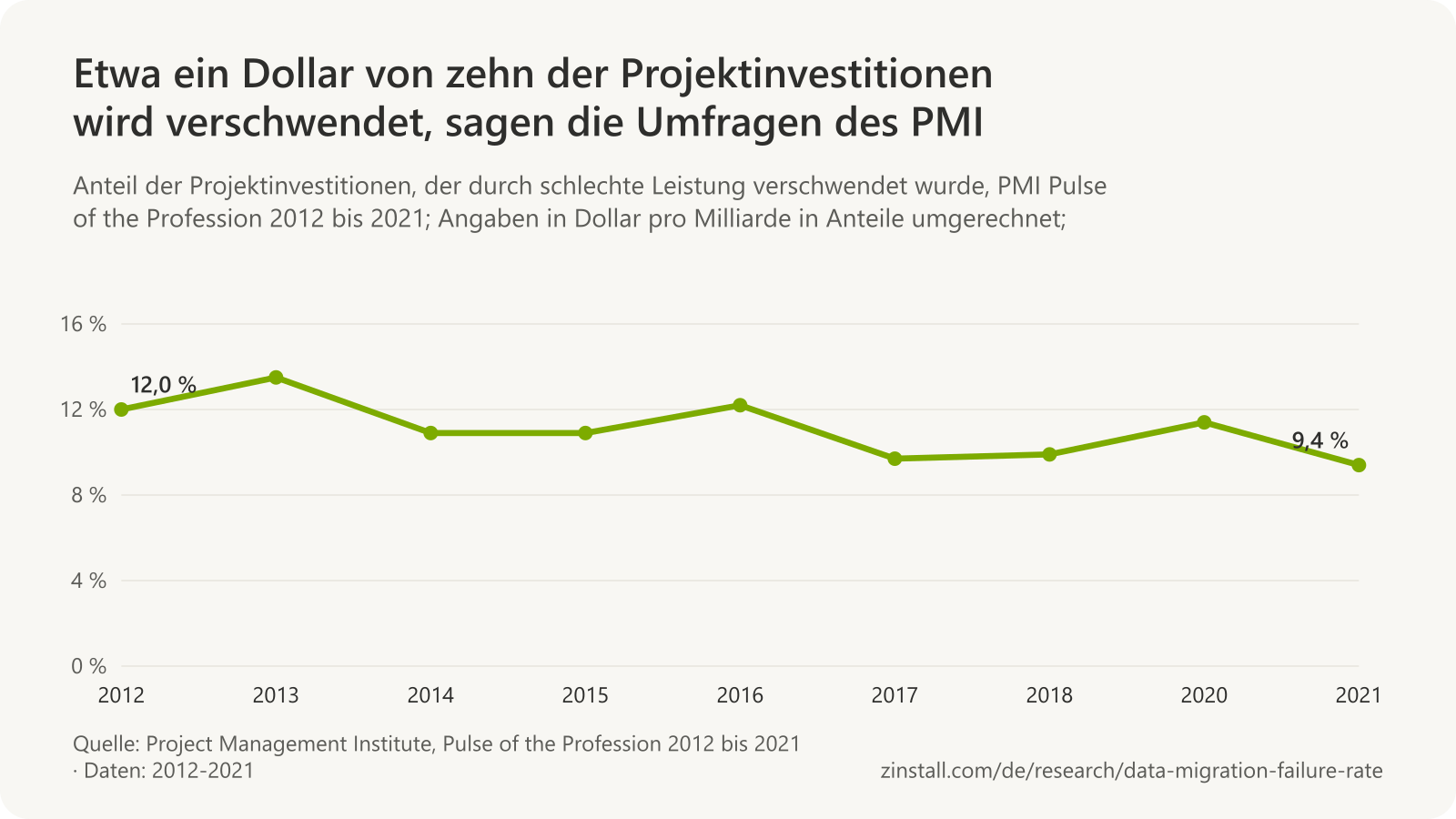 Liniendiagramm des Anteils verschwendeter Projektinvestitionen in den Umfragen Pulse of the Profession des PMI, von 12,0 % im Jahr 2012 bis 9,4 % im Jahr 2021, durchgehend zwischen 9,4 % und 13,5 %.