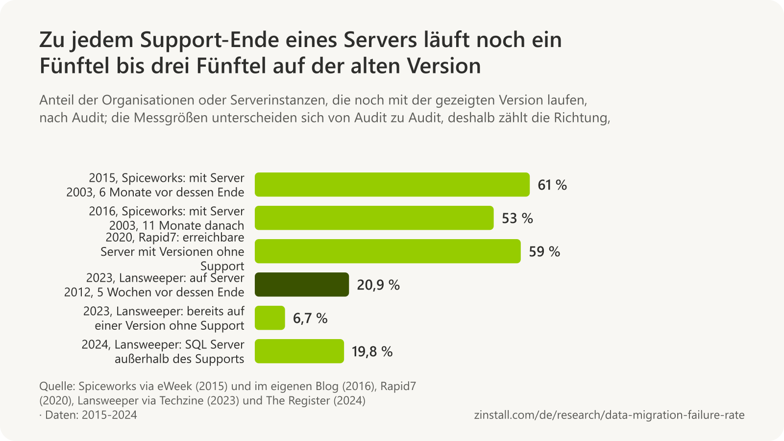 Horizontales Balkendiagramm der Server-Audits: 61 % der Organisationen hatten sechs Monate vor dem Support-Ende noch Windows Server 2003 (Januar 2015) und 53 % elf Monate danach (Juni 2016); 59 % der aus dem Internet erreichbaren Windows-Server liefen mit Versionen ohne Support (2020); 20,9 % der Windows-Server-Instanzen liefen fünf Wochen vor dem Support-Ende mit 2012, und 6,7 % waren bereits ohne Support (2023); 19,8 % der SQL-Server-Instanzen waren außerhalb des Supports (2024).