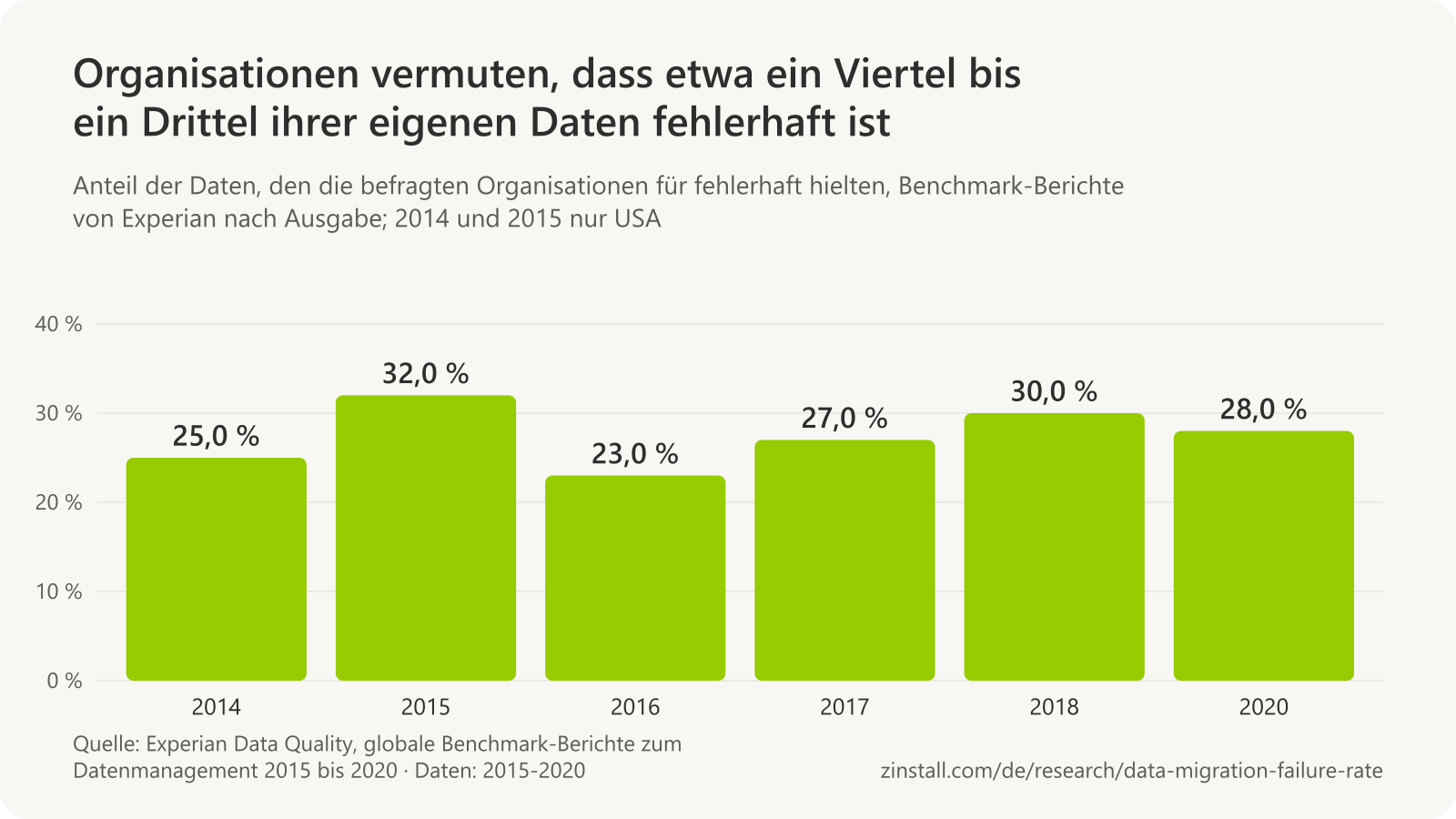 Balkendiagramm des Anteils der Daten, die in den Umfragen von Experian für fehlerhaft gehalten wurden: 25 % im Jahr 2014, 32 % im Jahr 2015, 23 % im Jahr 2016, 27 % im Jahr 2017, 30 % im Jahr 2018 und 28 % im Jahr 2020.