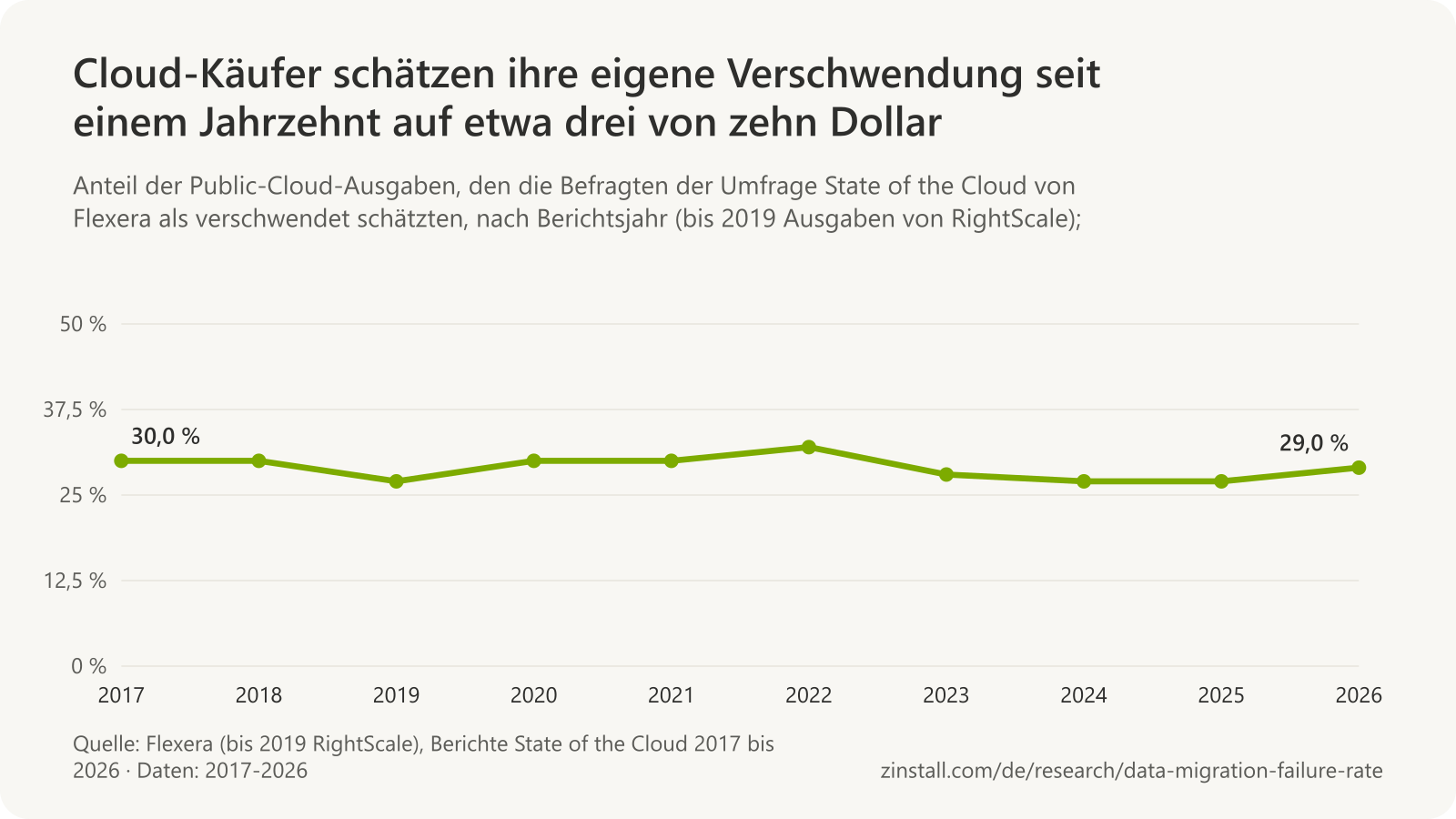 Liniendiagramm des selbst geschätzten Anteils verschwendeter Public-Cloud-Ausgaben in den Umfragen State of the Cloud von Flexera, von 30,0 % im Jahr 2017 bis 29,0 % im Jahr 2026, mit dem Höchstwert von 35 % im Jahr 2018 und nie unter 27 %.
