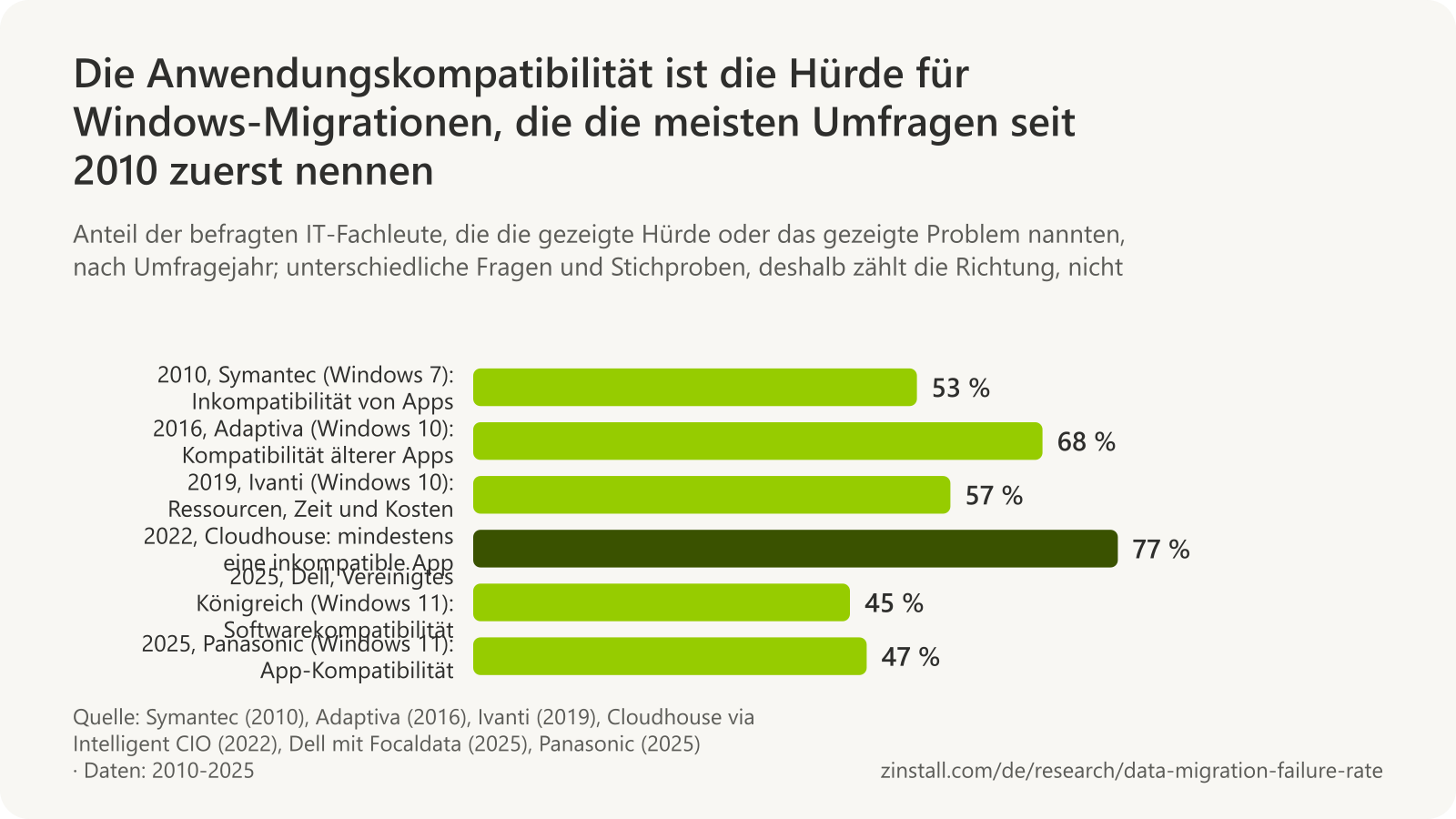 Horizontales Balkendiagramm der Hürden für Windows-Migrationen nach Umfrage: 53 % führten Verzögerungen auf Inkompatibilität von Anwendungen zurück (Symantec, 2010), 68 % nannten die Kompatibilität älterer Apps (Adaptiva, 2016), 57 % nannten Ressourcen, Zeit und Kosten (Ivanti, 2019), 77 % hatten mindestens eine inkompatible App (Cloudhouse, 2022), 45 % nannten die Softwarekompatibilität als größte Hürde (Dell, 2025) und 47 % nannten die App-Kompatibilität eine der größten Herausforderungen (Panasonic, 2025).