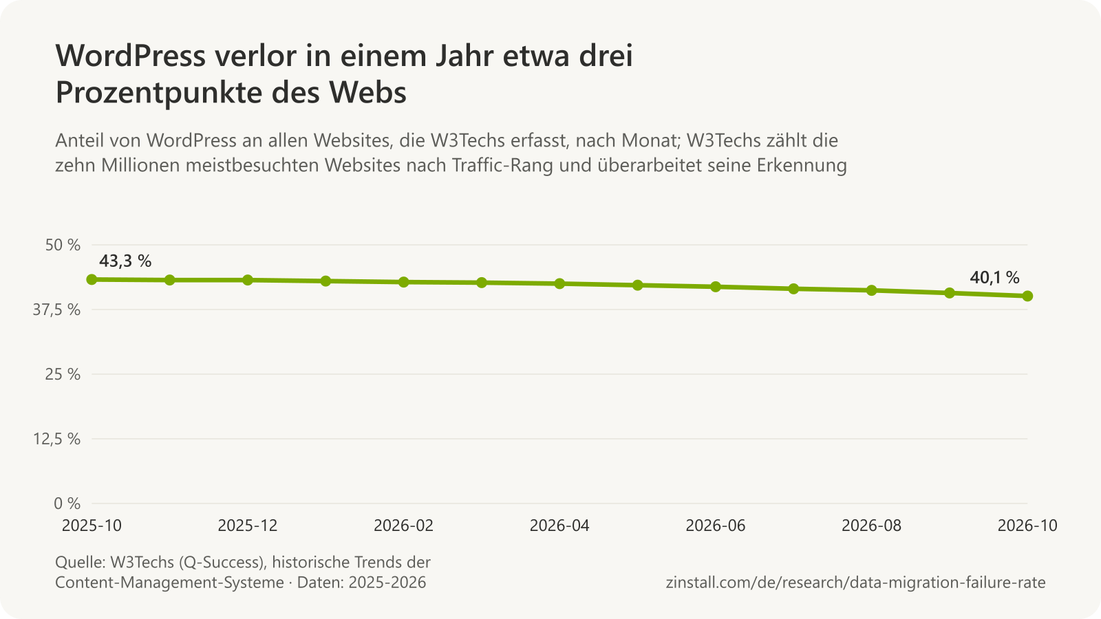 Liniendiagramm des Anteils von WordPress an allen Websites in der Erhebung von W3Techs nach Monat, von 43,3 % (2025-10) auf 40,1 % (2026-10).