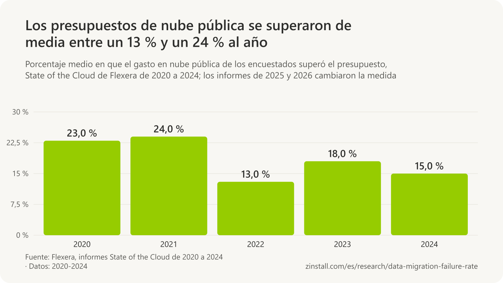 Gráfico de barras de la desviación media de los presupuestos de nube pública en las encuestas de Flexera: 23 % en 2020, 24 % en 2021, 13 % en 2022, 18 % en 2023 y 15 % en 2024.