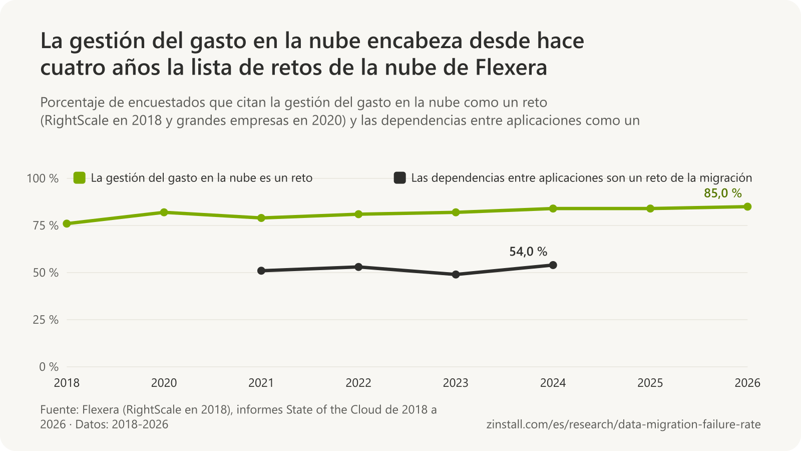 Gráfico de líneas de las encuestas State of the Cloud de Flexera: el porcentaje que cita la gestión del gasto en la nube como un reto pasó del 76 % en 2018 al 85 % en 2026 y superó a la seguridad en 2023; el que cita las dependencias entre aplicaciones como un reto de la migración fue del 51 % en 2021, 53 % en 2022, 49 % en 2023 y 54 % en 2024.