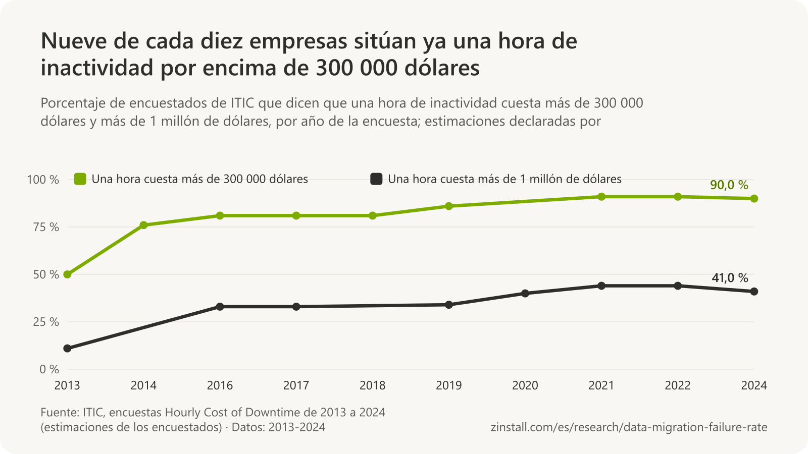 Gráfico de líneas de las encuestas de ITIC de 2013 a 2024: el porcentaje que dice que una hora de inactividad cuesta más de 300 000 dólares pasó de algo más del 50 % a más del 90 %; el que dice más de 1 millón de dólares, del 11 % al 41 %.