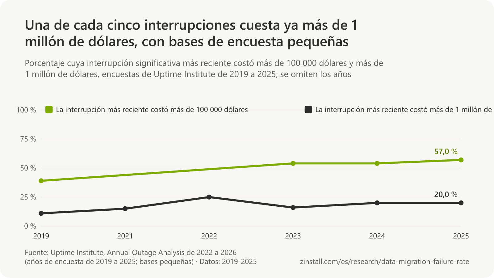 Gráfico de líneas de los resultados de las encuestas de Uptime Institute de 2019 a 2025: el porcentaje de interrupciones más recientes que costaron más de 100 000 dólares pasó del 39 % al 57 %, y el de más de 1 millón de dólares, del 11 % al 20 %.