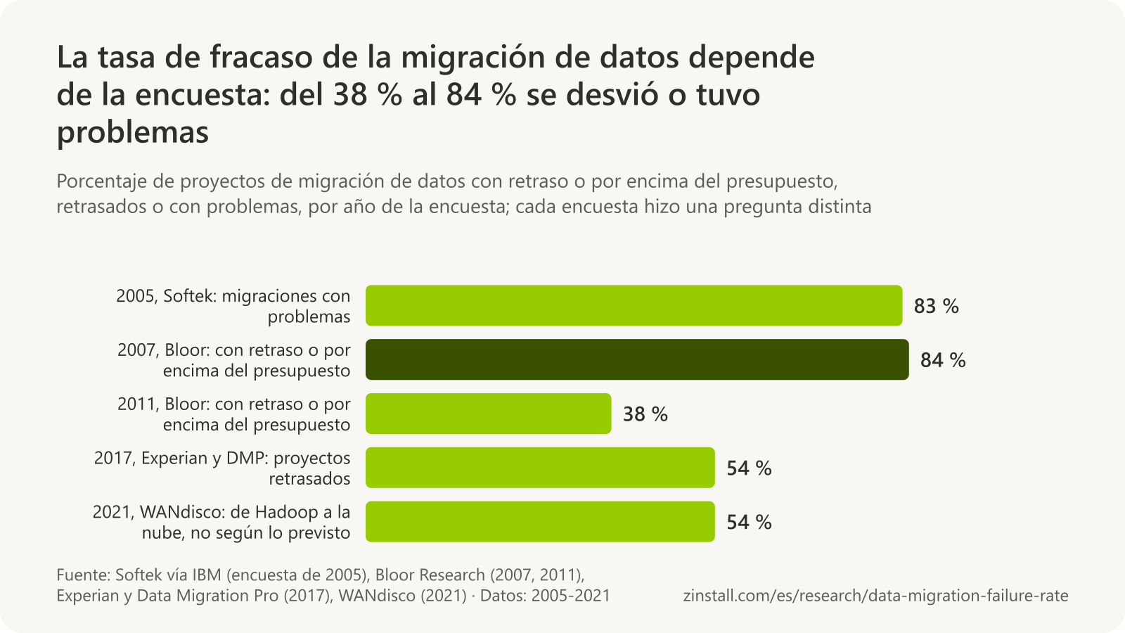 Gráfico de barras horizontales de los resultados de las encuestas sobre migración de datos: el 83 % de las migraciones tuvo problemas (Softek, 2005), el 84 % de los proyectos superó el plazo o el presupuesto (Bloor, 2007), el 38 % superó el plazo o el presupuesto (Bloor, 2011), el 54 % se retrasó (Experian y Data Migration Pro, 2017) y el 54 % de los proyectos de Hadoop a la nube no salió según lo previsto (WANdisco, 2021).