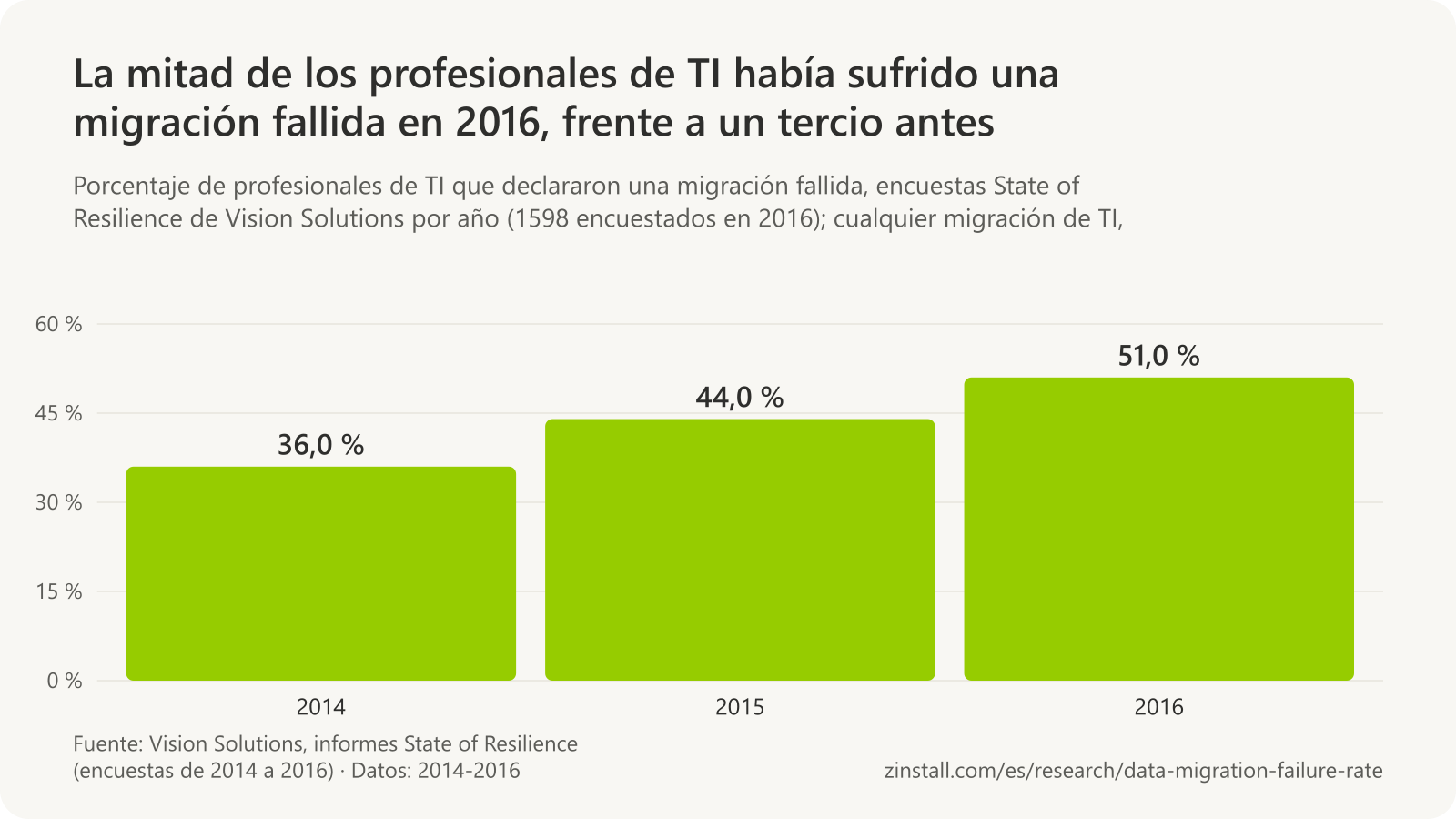 Gráfico de barras de los resultados de las encuestas de Vision Solutions: el 36 % de los profesionales de TI declaró una migración fallida en 2014, el 44 % en 2015 y el 51 % en 2016.