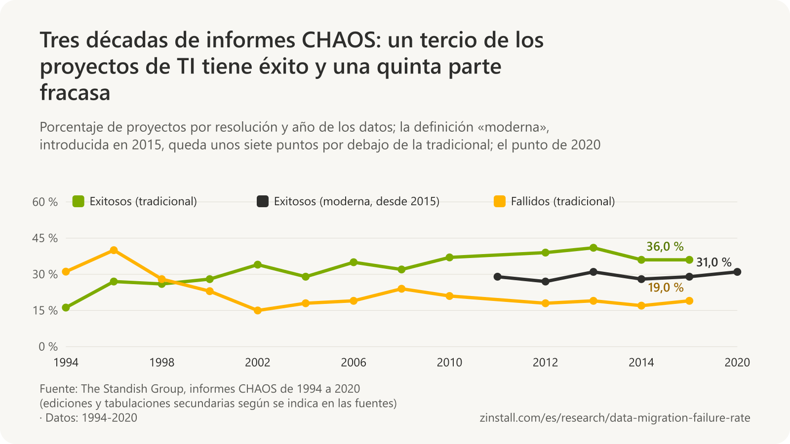 Gráfico de líneas de las tasas de resolución de los informes CHAOS de The Standish Group por año de los datos: proyectos exitosos según la definición tradicional, del 16,2 % en 1994 al 36,0 % en 2015; proyectos fallidos, del 31,1 % en 1994 al 19 % en 2015; y proyectos exitosos según la definición moderna, entre el 27 % y el 31 % de 2011 a 2020.