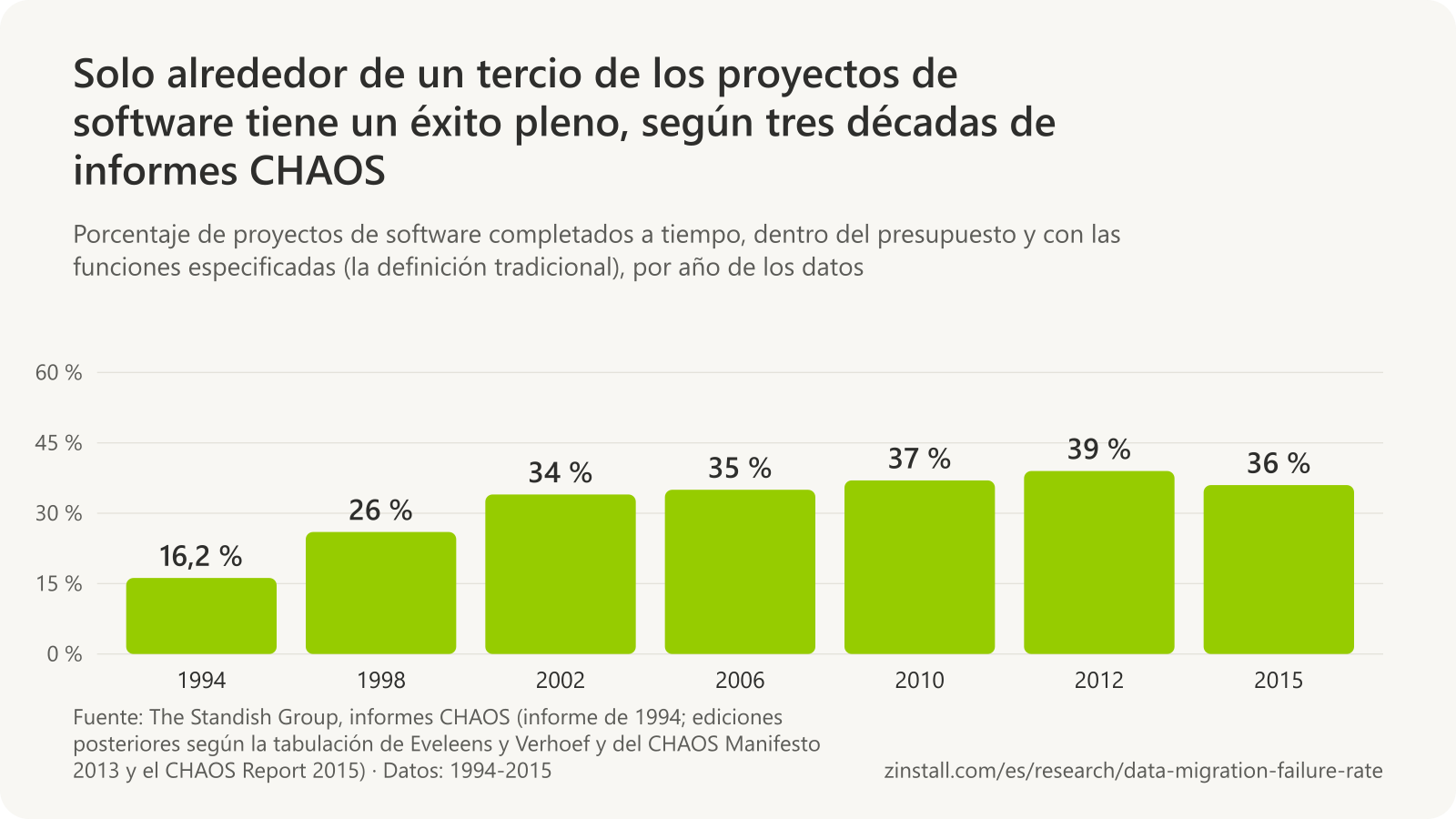 Gráfico de barras del porcentaje de proyectos exitosos de The Standish Group por año de los datos según la definición tradicional: 16,2 % en 1994, 26 % en 1998, 34 % en 2002, 35 % en 2006, 37 % en 2010, 39 % en 2012 y 36 % en 2015.