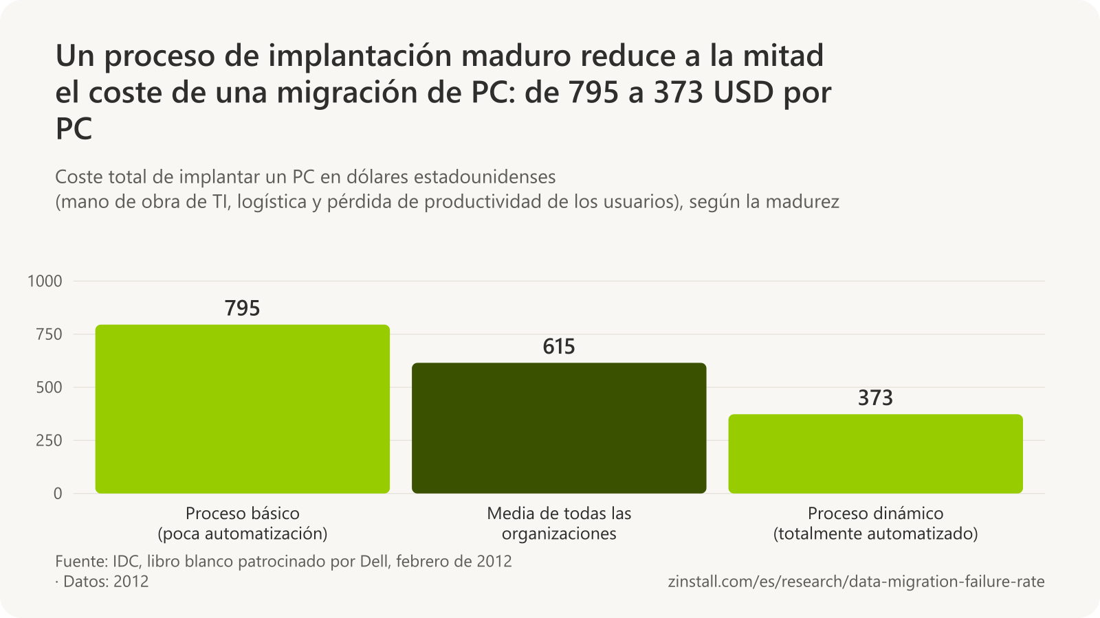 Gráfico de barras del coste de implantación por PC de IDC en 2012: 795 USD en las organizaciones con un proceso básico, 615 USD de media y 373 USD en las organizaciones con un proceso totalmente automatizado.