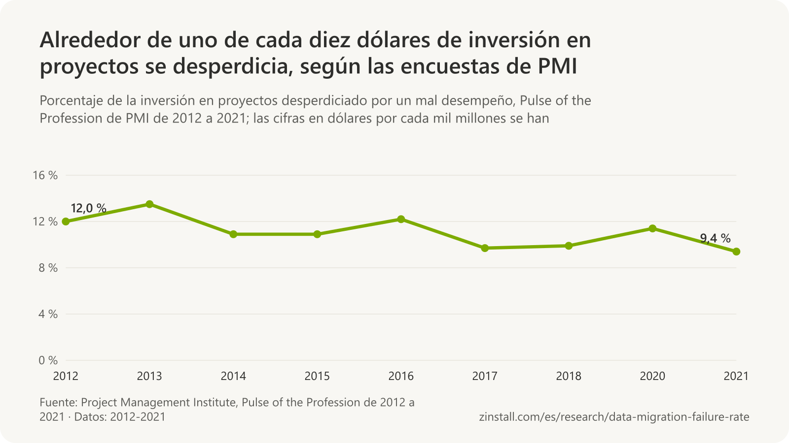 Gráfico de líneas del porcentaje de la inversión en proyectos desperdiciado en las encuestas Pulse of the Profession de PMI, del 12,0 % en 2012 al 9,4 % en 2021, siempre entre el 9,4 % y el 13,5 %.