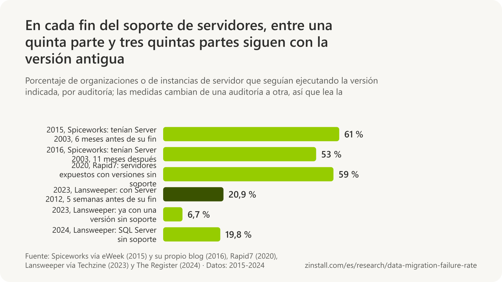 Gráfico de barras horizontales de auditorías de servidores: el 61 % de las organizaciones seguía teniendo Windows Server 2003 seis meses antes del fin de su soporte (enero de 2015) y el 53 % once meses después (junio de 2016); el 59 % de los Windows Server expuestos a internet ejecutaba versiones sin soporte (2020); el 20,9 % de las instancias de Windows Server ejecutaba 2012 cinco semanas antes del fin de su soporte y el 6,7 % ya no tenía soporte (2023); el 19,8 % de las instancias de SQL Server había superado el soporte (2024).