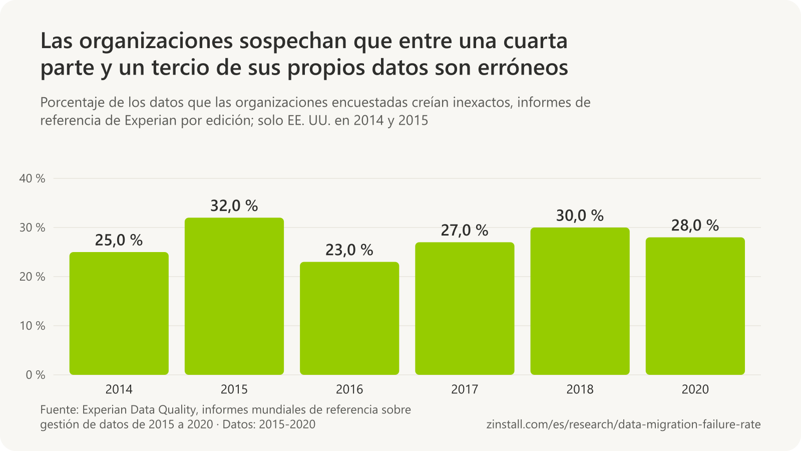 Gráfico de barras del porcentaje de los datos que se creían inexactos en las encuestas de Experian: 25 % en 2014, 32 % en 2015, 23 % en 2016, 27 % en 2017, 30 % en 2018 y 28 % en 2020.