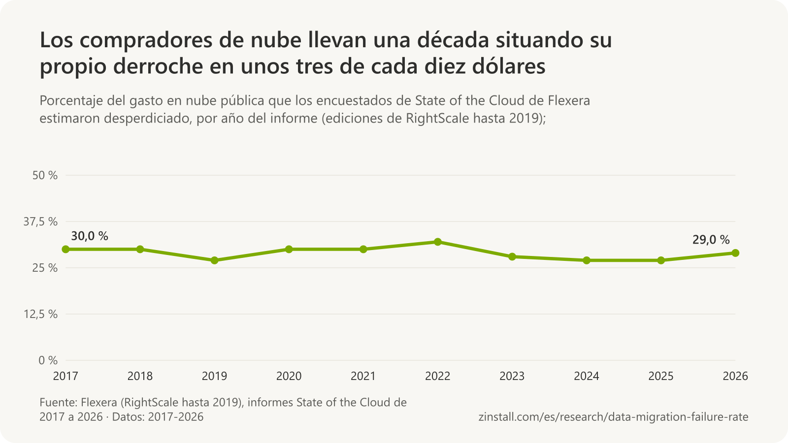 Gráfico de líneas del porcentaje, estimado por los propios encuestados, del gasto en nube pública desperdiciado en las encuestas State of the Cloud de Flexera, del 30,0 % en 2017 al 29,0 % en 2026, con un máximo del 35 % en 2018 y nunca por debajo del 27 %.