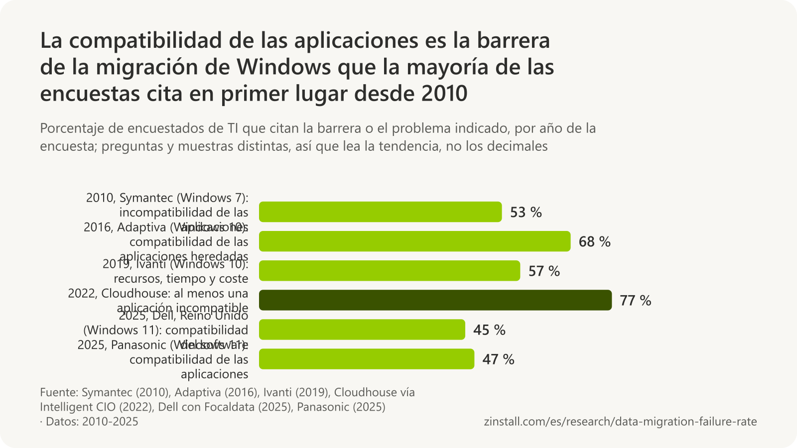 Gráfico de barras horizontales de las barreras de la migración de Windows por encuesta: el 53 % atribuyó los retrasos a la incompatibilidad de las aplicaciones (Symantec, 2010), el 68 % citó la compatibilidad de las aplicaciones heredadas (Adaptiva, 2016), el 57 % citó los recursos, el tiempo y el coste (Ivanti, 2019), el 77 % tenía al menos una aplicación incompatible (Cloudhouse, 2022), el 45 % citó la compatibilidad del software como la principal barrera (Dell, 2025) y el 47 % citó la compatibilidad de las aplicaciones como uno de los principales retos (Panasonic, 2025).