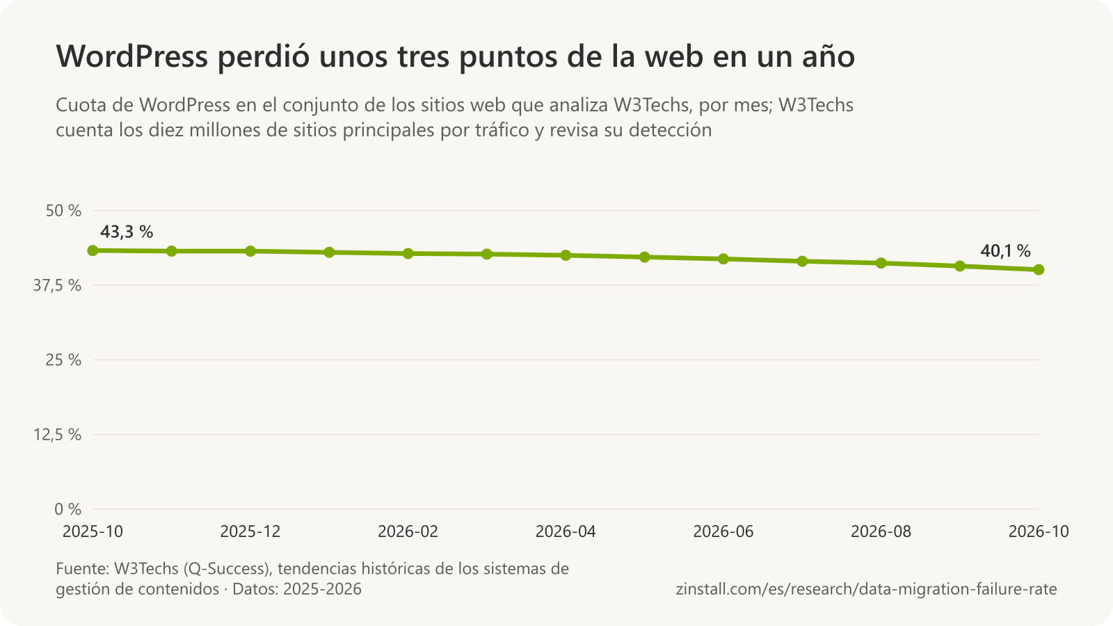 Gráfico de líneas de la cuota de WordPress en el conjunto de los sitios web de la encuesta de W3Techs por mes, del 43,3 % en 2025-10 al 40,1 % en 2026-10.