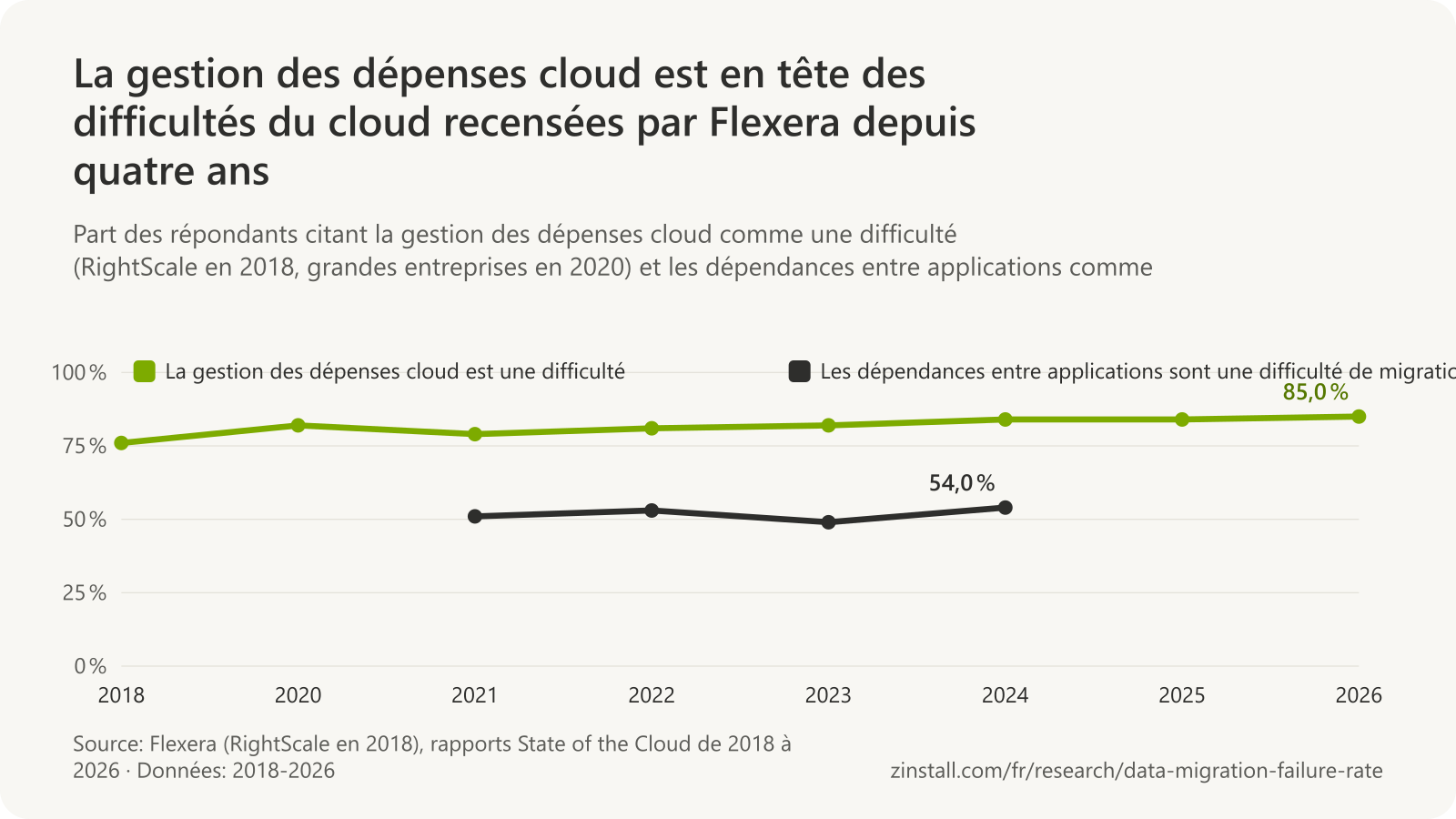 Graphique linéaire des enquêtes State of the Cloud de Flexera : la part des répondants citant la gestion des dépenses cloud comme une difficulté est passée de 76 % en 2018 à 85 % en 2026, dépassant la sécurité en 2023 ; la part citant les dépendances entre applications comme une difficulté de migration était de 51 % en 2021, 53 % en 2022, 49 % en 2023 et 54 % en 2024.